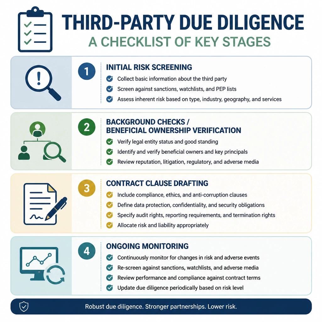 A checklist infographic outlining the key stages of third-party due diligence: initial risk screening, background checks / beneficial ownership verification, contract clause drafting, and ongoing monitoring.