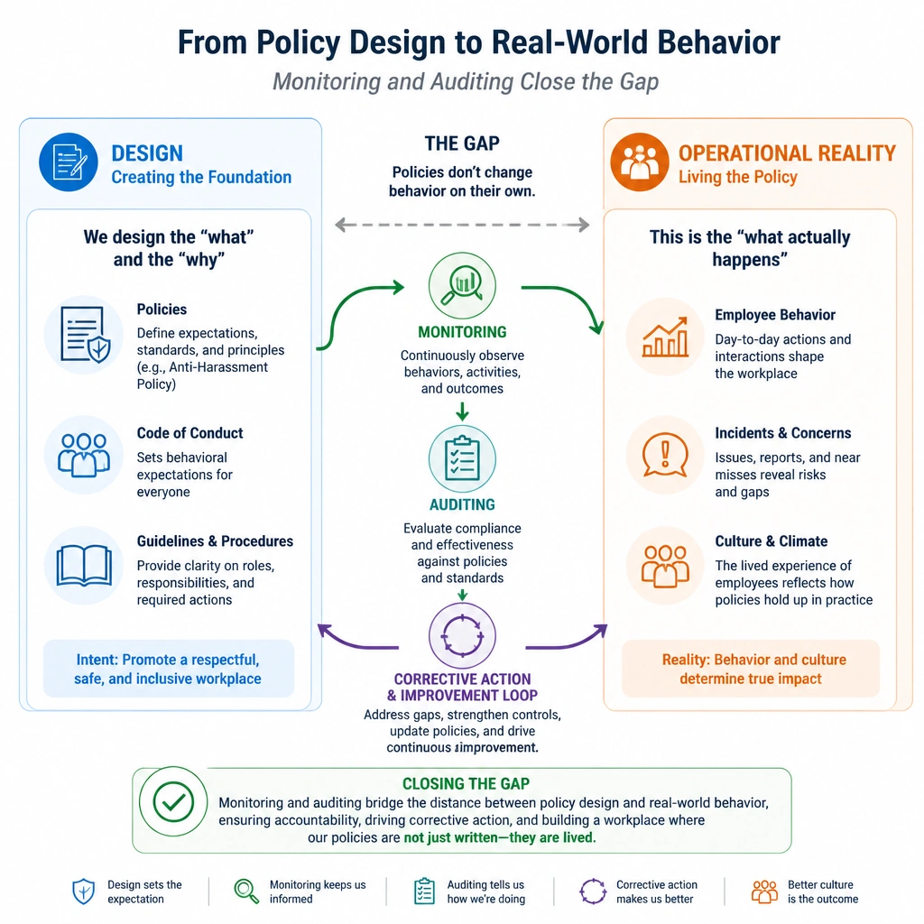 A diagram contrasting "Design" (creating policies, code of conduct) with "Operational Reality" (monitoring, auditing, and corrective action loops), highlighting how monitoring and auditing close the gap between policy design and actual employee behavior.