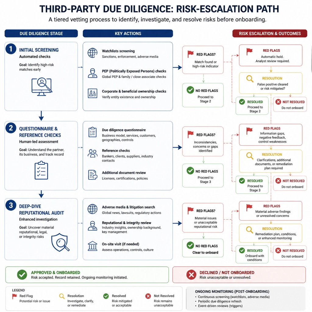 A risk-escalation path showing the due diligence vetting process for a third-party partner: 1) Initial screening (watchlists, PEP checks), 2) Questionnaire and reference checks, and 3) Deep-dive reputational audit, showing how red flags are flagged and resolved.