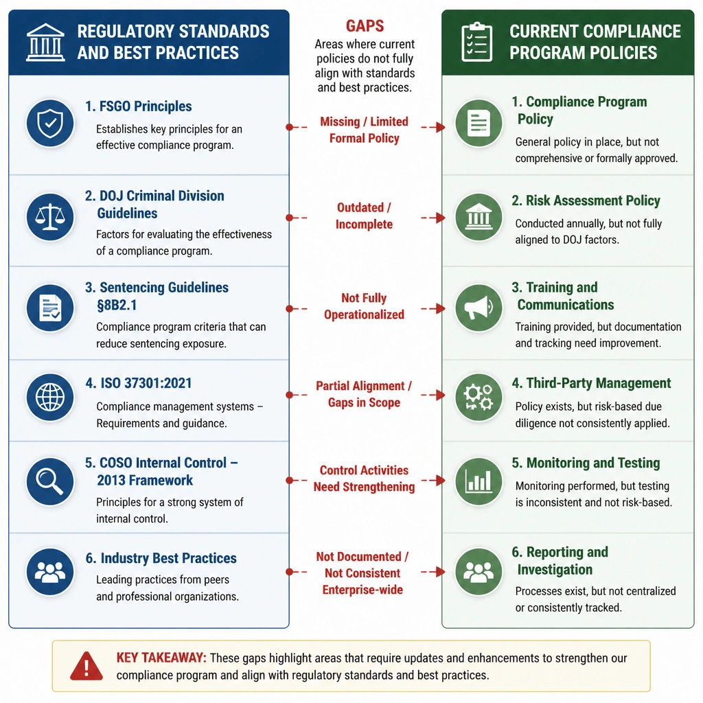 A split-screen illustration: on the left, a list of "Regulatory Standards and Best Practices" (e.g., FSGO, DOJ Guidelines); on the right, the "Current Compliance Program Policies". Arrow markers point out the "gaps" or missing bridges between the standards and current state policies, highlighting areas that require updates.