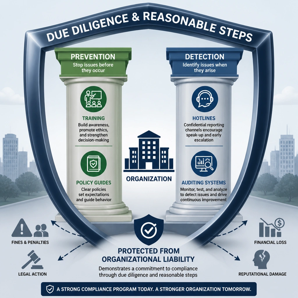 An illustration demonstrating two main pillars of compliance program effectiveness: "Prevention" (showing training and policy guides) and "Detection" (showing hotlines and auditing systems). A shield labeled "Due Diligence & Reasonable Steps" surrounds the pillars, protecting the organization from organizational liability.