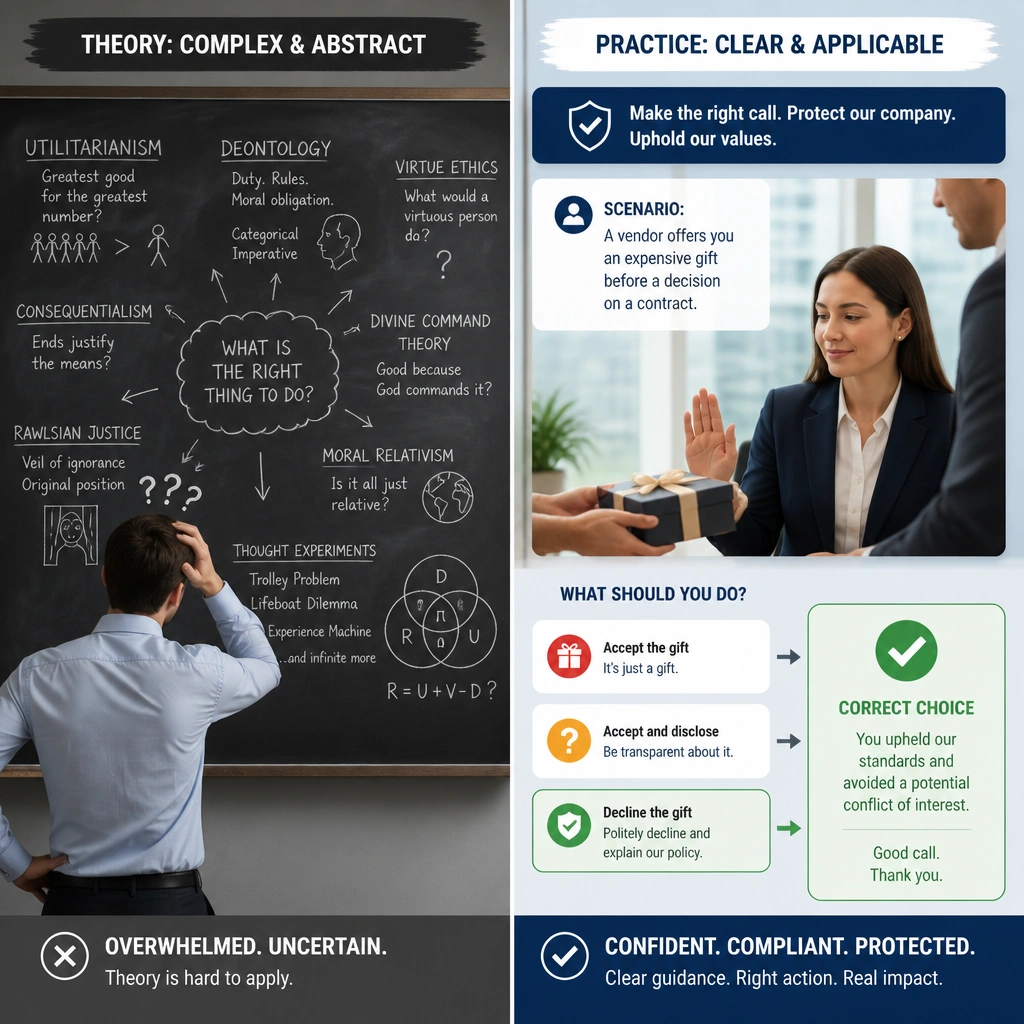 A contrast graphic: on the left, an employee looking confused while staring at a blackboard filled with complex philosophical terms like "Utilitarianism" and "Deontology". On the right, an employee confidently selecting the correct compliance path in a real-world scenario (e.g., rejecting an inappropriate client gift) with a checkmark.