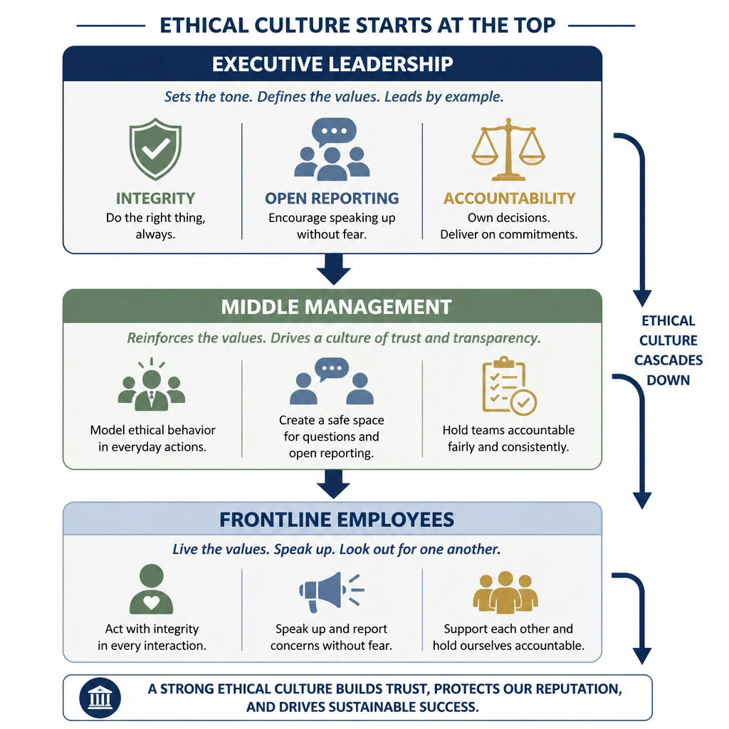A flow diagram depicting ethical culture cascading down from "Executive Leadership" to "Middle Management" and "Frontline Employees," highlighting values like integrity, open reporting, and accountability at the top.
