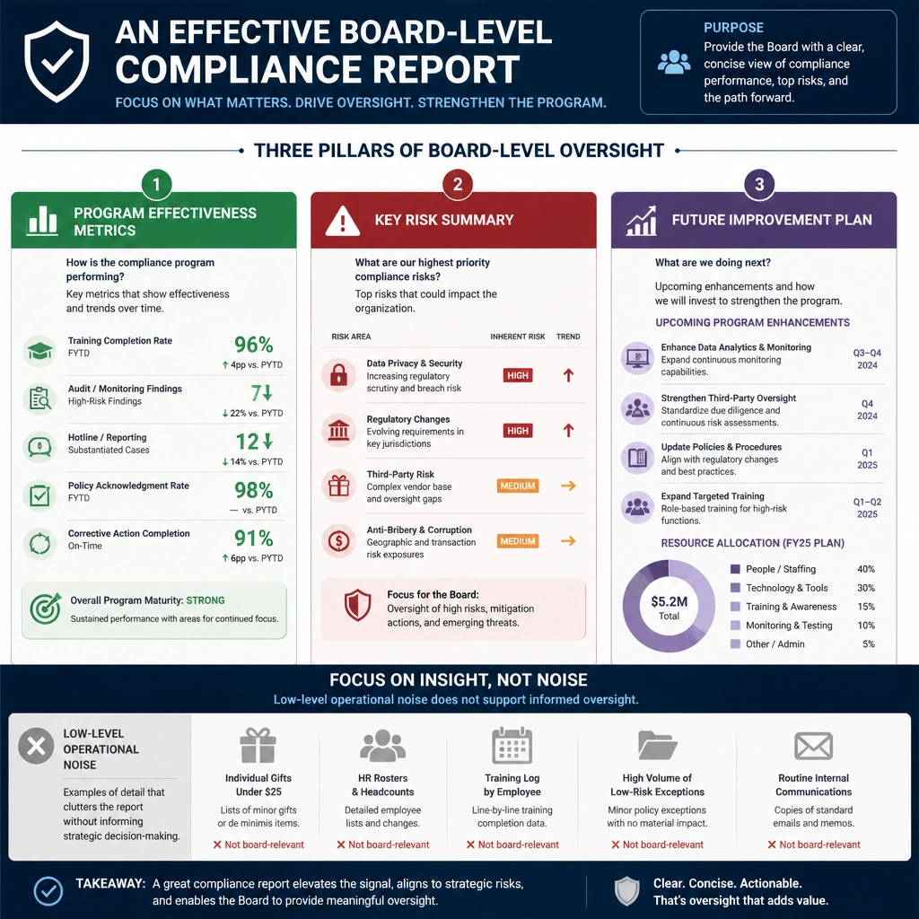 An infographic detailing the components of an effective board-level compliance report, emphasizing three pillars: Program Effectiveness Metrics (such as training completion rates and audit findings), Key Risk Summary (showing high-priority regulatory risks), and Future Improvement Plan (highlighting upcoming program enhancements and resource allocations), contrasted against low-level operational noise like minor gifts or HR rosters.