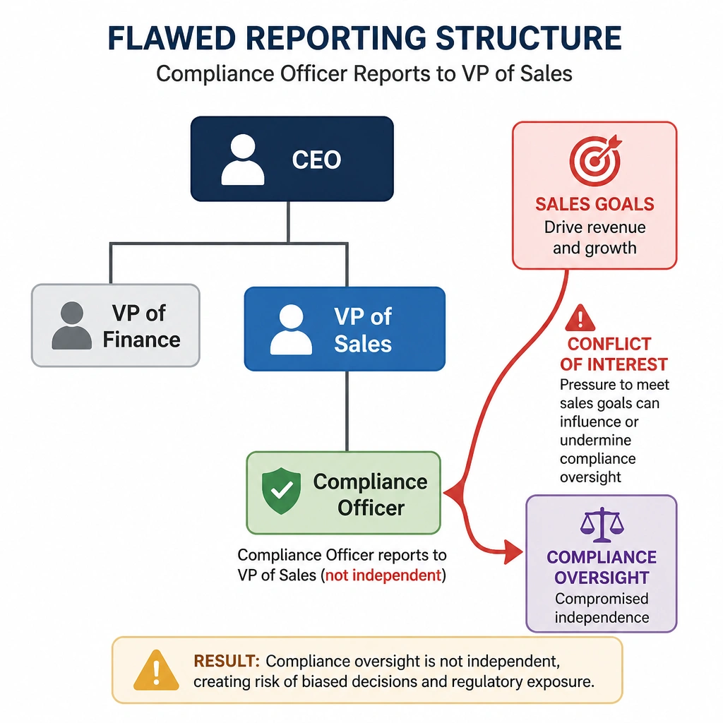 A diagram illustrating a flawed reporting structure where the Compliance Officer reports to the VP of Sales, showing a conflict of interest arrow pointing from Sales Goals to Compliance Oversight, indicating compromised independence.