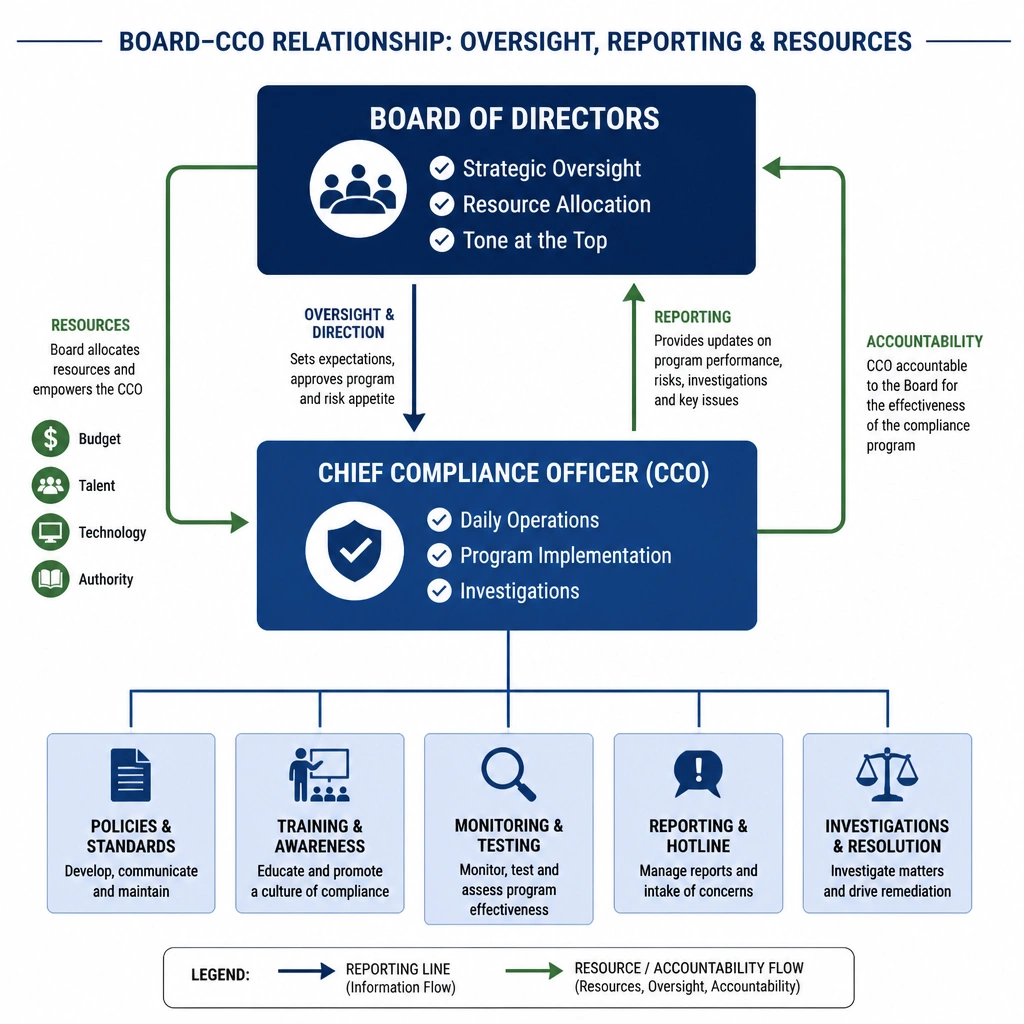 An organizational hierarchy chart highlighting the relationship between the Board of Directors (Strategic Oversight, Resource Allocation, Tone at the Top) and the Chief Compliance Officer (Daily Operations, Program Implementation, Investigations), showing the flow of reporting and resources.