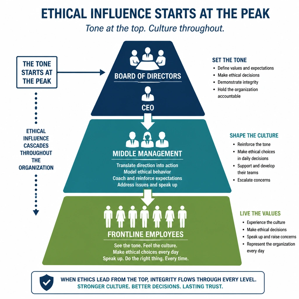 A diagram showing the flow of ethical influence starting from the board of directors and CEO at the top, cascading down through middle management, and reaching frontline employees at the base, emphasizing that the "tone" starts at the peak.