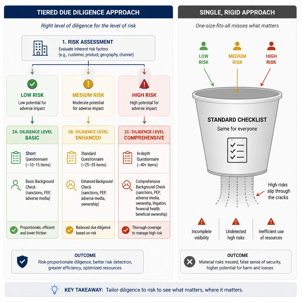 A diagram illustrating a tiered due diligence approach (low, medium, and high risk paths with varying levels of questionnaires and background checks) compared to a single rigid bucket labeled 'Standard Checklist' that fails to capture high risks.