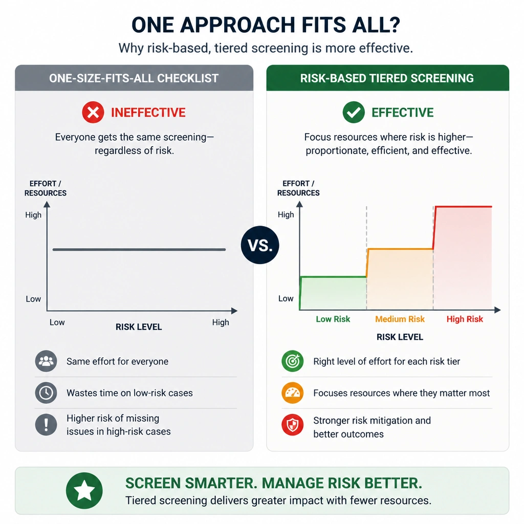 An infographic contrasting a "One-Size-Fits-All Checklist" (ineffective, flat line) with a "Risk-Based Tiered Screening" (effective, divided into Low, Medium, High risk categories).