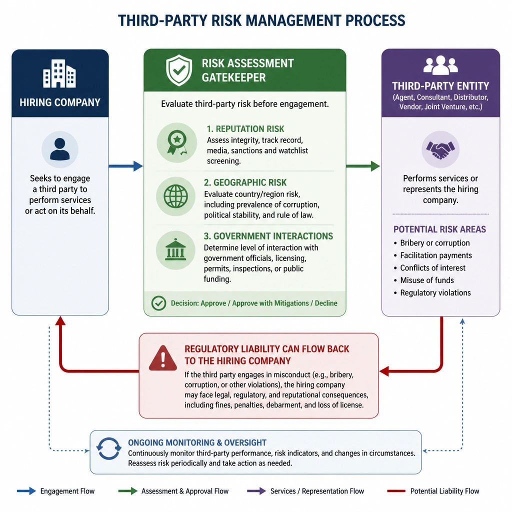 A flowchart or graphic illustrating the process of third-party risk management. It should show a hiring company, the risk assessment gatekeeper stage (evaluating reputation, geographic risk, and government interactions), and a third-party entity, highlighting the potential flow of regulatory liability (such as bribery or corruption risk) back to the hiring company.