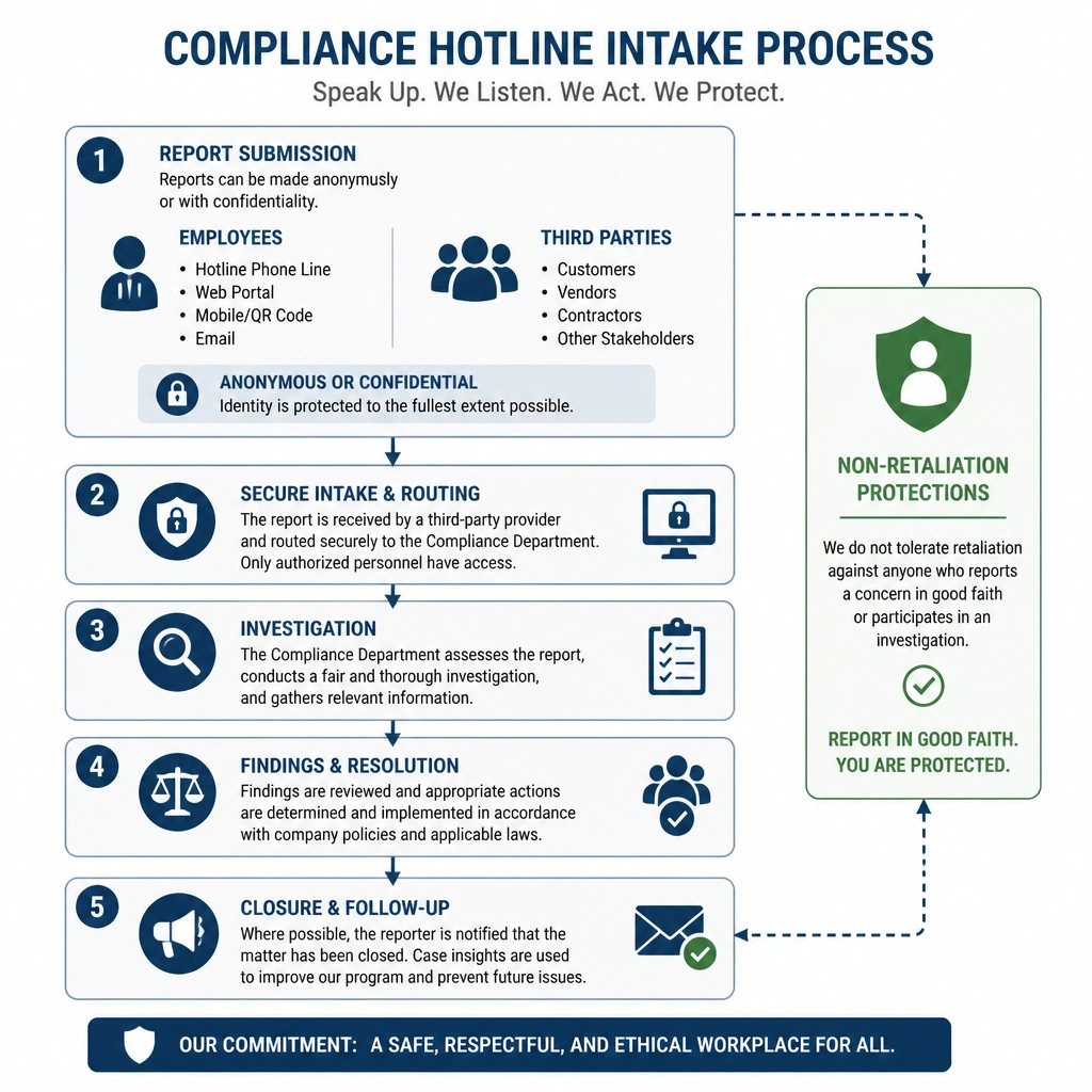 A flowchart showing the intake process of a compliance hotline, illustrating how reports are submitted anonymously/confidentiality by employees or third parties, routed securely to the compliance department, investigated, and resolved, with a clear shield icon representing non-retaliation protections.