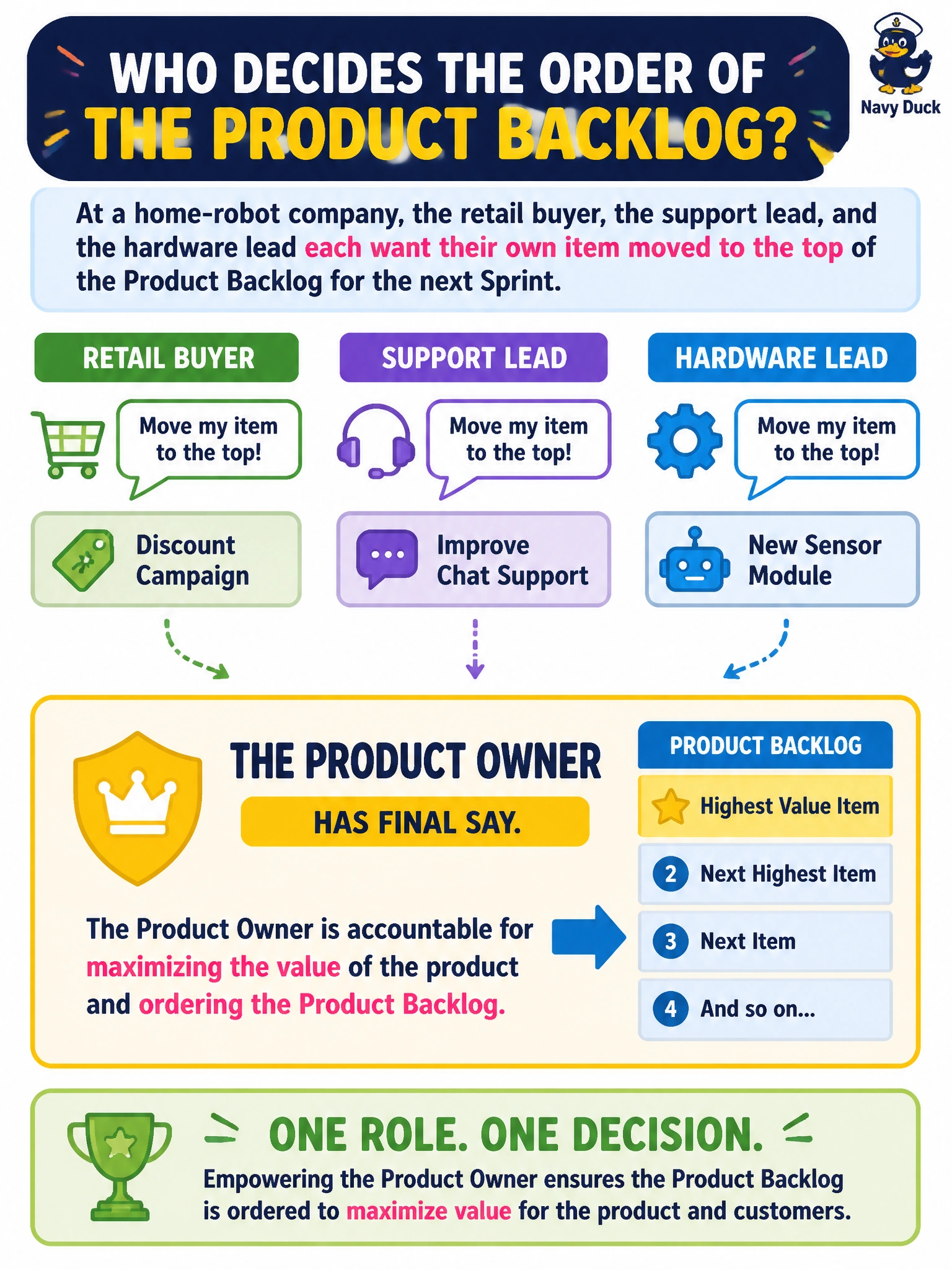 To Create an exciting colorful infographic that explains the concepts in the question: Question: At a home-robot company, the retail buyer, the support lead, and the hardware lead each want their own item moved to the top of the Product Backlog for the next Sprint. Who has final say over the order of the Product Backlog? Correct Answer: The Product Owner, because they are accountable for maximizing the value of the product and ordering the Product Backlog Put EVERY visible label in double quotes. No people. No A/B/C/D letters. In one of the four corners put a little "Navy Duck".