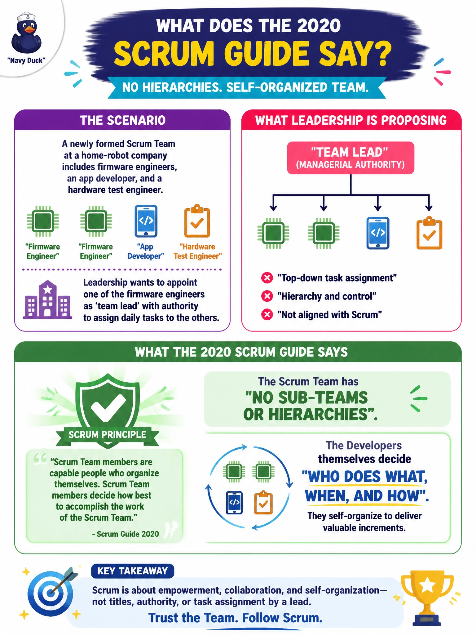 To Create an exciting colorful infographic that explains the concepts in the question: Question: A newly formed Scrum Team at a home-robot company includes firmware engineers, an app developer, and a hardware test engineer. Leadership wants to appoint one of the firmware engineers as 'team lead' with authority to assign daily tasks to the others. What does the 2020 Scrum Guide say about this? Correct Answer: The Scrum Team has no sub-teams or hierarchies; the Developers themselves decide who does what, when, and how Put EVERY visible label in double quotes. No people. No A/B/C/D letters. In one of the four corners put a little "Navy Duck".
