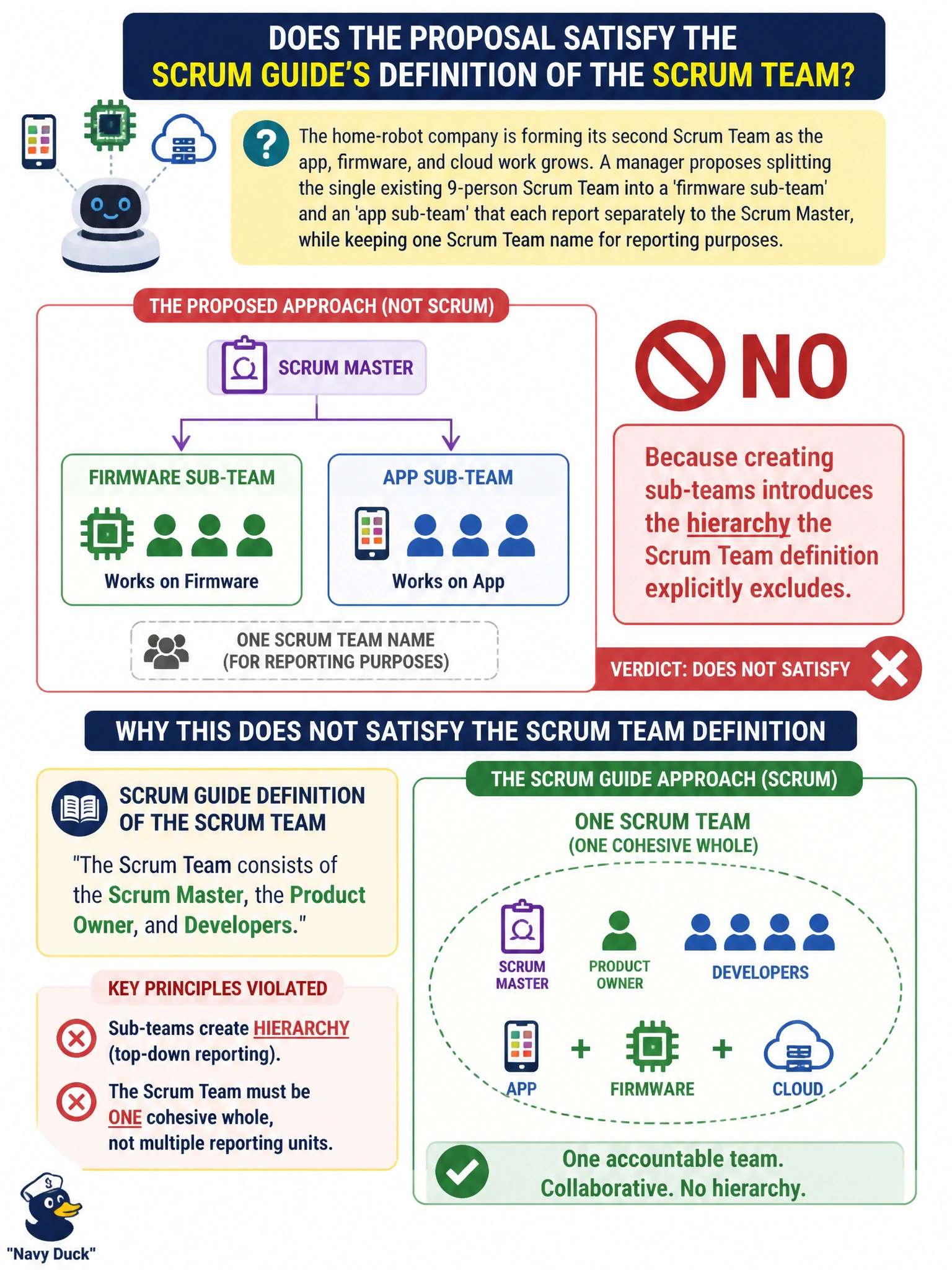 To Create an exciting colorful infographic that explains the concepts in the question: Question: The home-robot company is forming its second Scrum Team as the app, firmware, and cloud work grows. A manager proposes splitting the single existing 9-person Scrum Team into a 'firmware sub-team' and an 'app sub-team' that each report separately to the Scrum Master, while keeping one Scrum Team name for reporting purposes. Does this satisfy the Scrum Guide's definition of the Scrum Team? Correct Answer: No, because creating sub-teams introduces the hierarchy the Scrum Team definition explicitly excludes Put EVERY visible label in double quotes. No people. No A/B/C/D letters. In one of the four corners put a little "Navy Duck".
