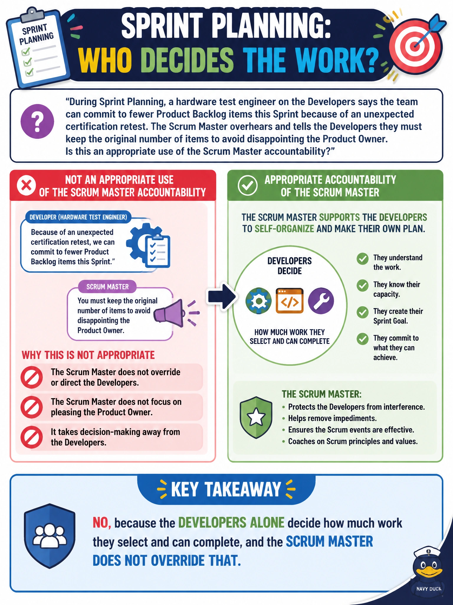 To Create an exciting colorful infographic that explains the concepts in the question: Question: During Sprint Planning, a hardware test engineer on the Developers says the team can commit to fewer Product Backlog items this Sprint because of an unexpected certification retest. The Scrum Master overhears and tells the Developers they must keep the original number of items to avoid disappointing the Product Owner. Is this an appropriate use of the Scrum Master accountability? Correct Answer: No, because the Developers alone decide how much work they select and can complete, and the Scrum Master does not override that Put EVERY visible label in double quotes. No people. No A/B/C/D letters. In one of the four corners put a little "Navy Duck".