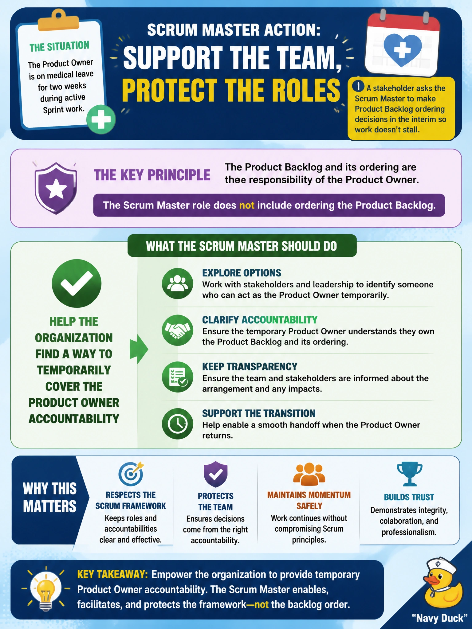 To Create an exciting colorful infographic that explains the concepts in the question: Question: A robotics company's Product Owner is on medical leave for two weeks during active Sprint work. A stakeholder asks the Scrum Master to make Product Backlog ordering decisions in the interim so work doesn't stall. What should the Scrum Master do? Correct Answer: Help the organization find a way to temporarily cover the Product Owner accountability rather than personally taking it on, since the Scrum Master role does not include ordering the Product Backlog Put EVERY visible label in double quotes. No people. No A/B/C/D letters. In one of the four corners put a little "Navy Duck".