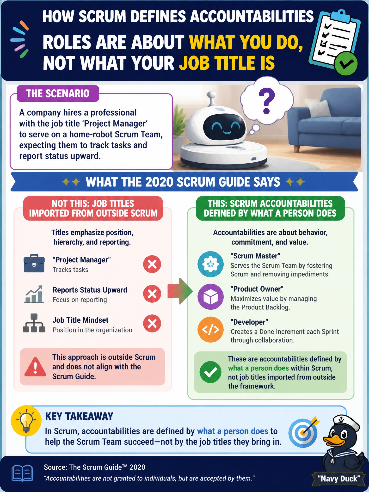 To Create an exciting colorful infographic that explains the concepts in the question: Question: A company hires a professional with the job title 'Project Manager' to serve on a home-robot Scrum Team, expecting them to track tasks and report status upward. Which statement best reflects how the 2020 Scrum Guide treats accountabilities like Scrum Master, Product Owner, and Developer? Correct Answer: They are accountabilities defined by what a person does within Scrum, not job titles imported from outside the framework Put EVERY visible label in double quotes. No people. No A/B/C/D letters. In one of the four corners put a little "Navy Duck".