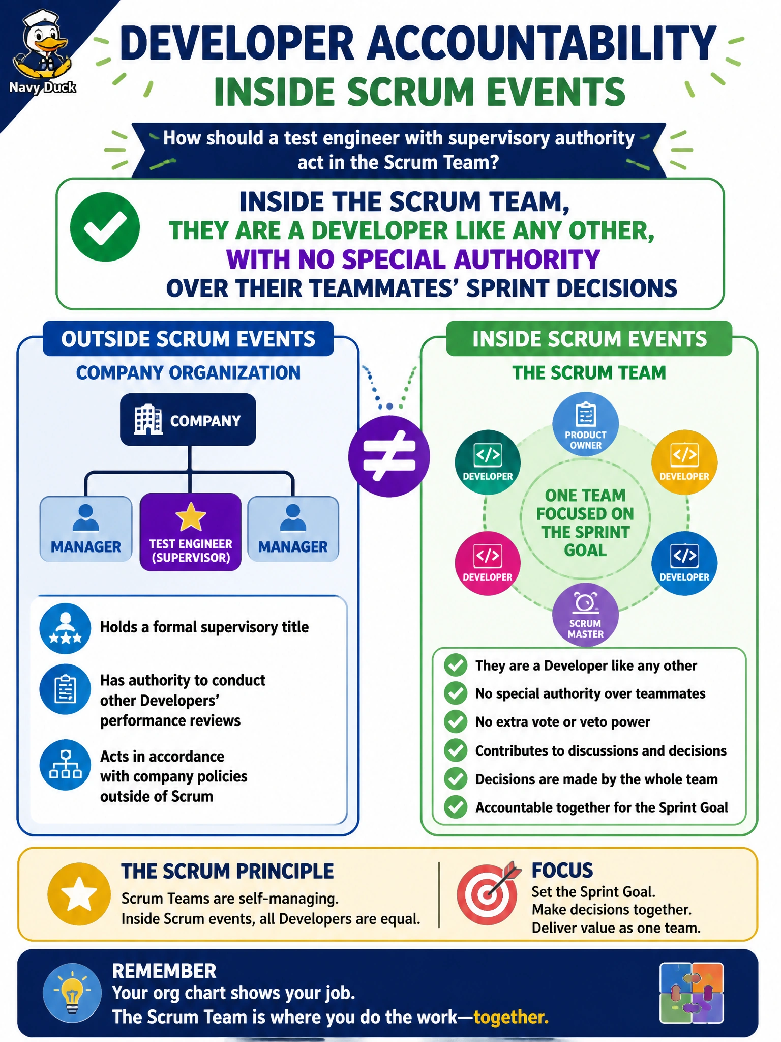 To Create an exciting colorful infographic that explains the concepts in the question: Question: A hardware test engineer joins the Developers on a home-robot Scrum Team and also happens to hold a formal supervisory title in the company's org chart, with authority to conduct the other Developers' performance reviews. Inside Scrum events like Sprint Planning, how should this person's Developer accountability function? Correct Answer: Inside the Scrum Team, they are a Developer like any other, with no special authority over their teammates' Sprint decisions Put EVERY visible label in double quotes. No people. No A/B/C/D letters. In one of the four corners put a little "Navy Duck".