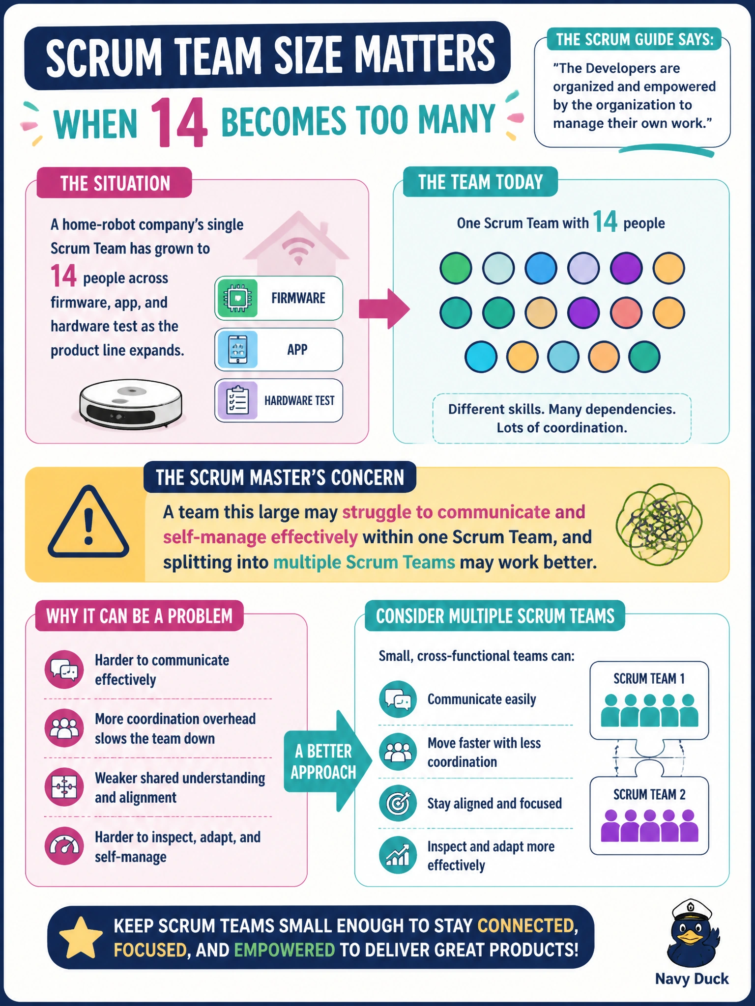 To Create an exciting colorful infographic that explains the concepts in the question: Question: A home-robot company's single Scrum Team has grown to 14 people across firmware, app, and hardware test as the product line expands. The Scrum Master raises a concern based on the Guide's team-size guidance. What is the concern most likely about? Correct Answer: A team this large may struggle to communicate and self-manage effectively within one Scrum Team, and splitting into multiple Scrum Teams may work better Put EVERY visible label in double quotes. No people. No A/B/C/D letters. In one of the four corners put a little "Navy Duck".