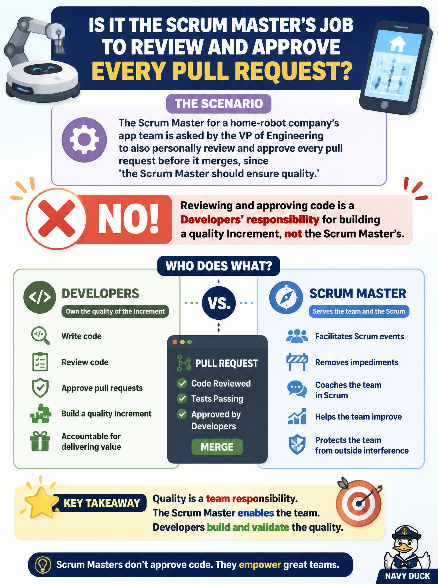 To Create an exciting colorful infographic that explains the concepts in the question: Question: The Scrum Master for a home-robot company's app team is asked by the VP of Engineering to also personally review and approve every pull request before it merges, since 'the Scrum Master should ensure quality.' Is this an appropriate expectation of the Scrum Master accountability? Correct Answer: No, because reviewing and approving code is a Developers' responsibility for building a quality Increment, not the Scrum Master's Put EVERY visible label in double quotes. No people. No A/B/C/D letters. In one of the four corners put a little "Navy Duck".