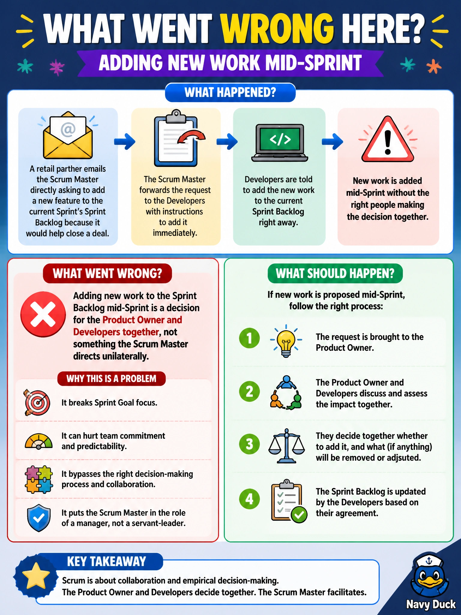 To Create an exciting colorful infographic that explains the concepts in the question: Question: A retail partner emails the Scrum Master directly asking to add a new feature to the current Sprint's Sprint Backlog because it would help close a deal. The Scrum Master forwards the request to the Developers with instructions to add it immediately. What went wrong here? Correct Answer: Adding new work to the Sprint Backlog mid-Sprint is a decision for the Product Owner and Developers together, not something the Scrum Master directs unilaterally Put EVERY visible label in double quotes. No people. No A/B/C/D letters. In one of the four corners put a little "Navy Duck".