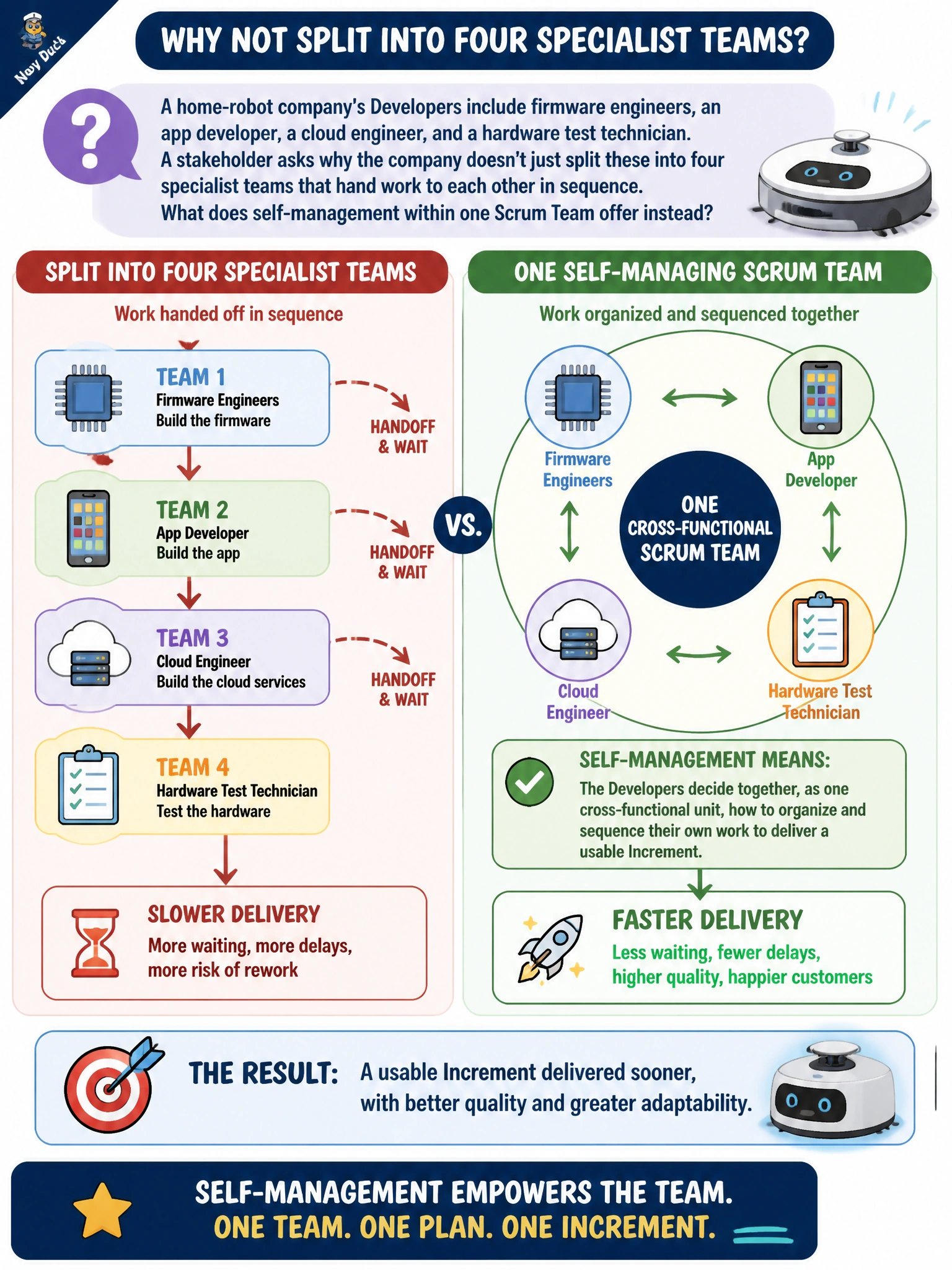To Create an exciting colorful infographic that explains the concepts in the question: Question: A home-robot company's Developers include firmware engineers, an app developer, a cloud engineer, and a hardware test technician. A stakeholder asks why the company doesn't just split these into four specialist teams that hand work to each other in sequence. What does self-management within one Scrum Team offer instead? Correct Answer: The Developers decide together, as one cross-functional unit, how to organize and sequence their own work to deliver a usable Increment, without depending on formal handoffs between separate teams Put EVERY visible label in double quotes. No people. No A/B/C/D letters. In one of the four corners put a little "Navy Duck".