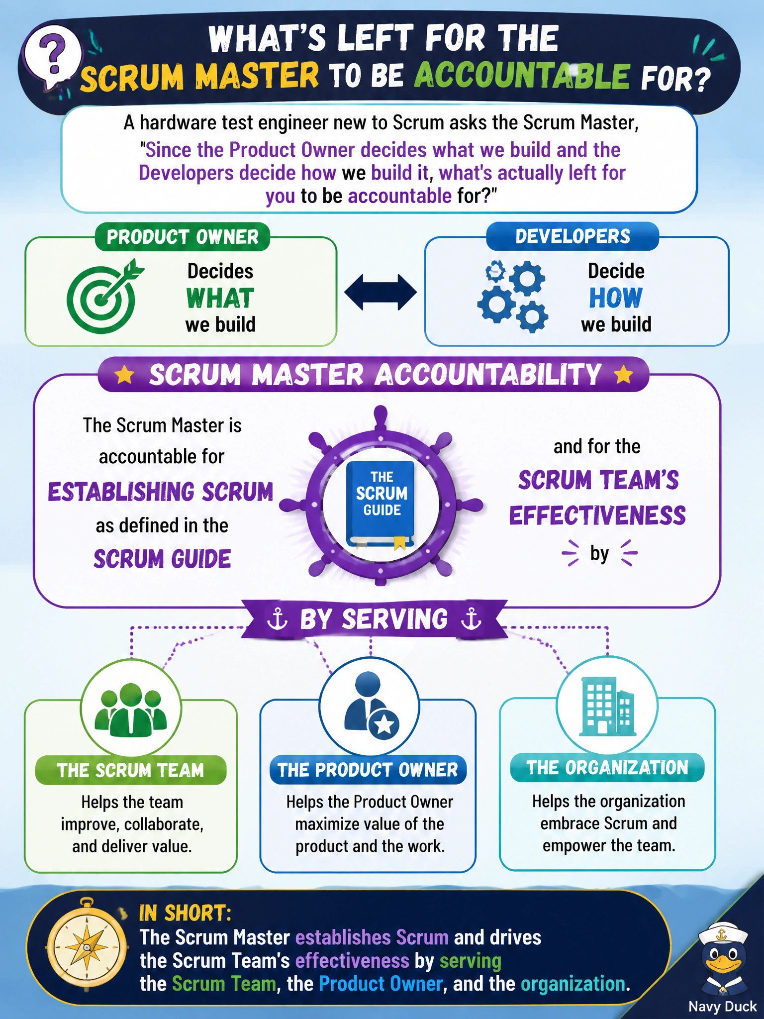 To Create an exciting colorful infographic that explains the concepts in the question: Question: A hardware test engineer new to Scrum asks the Scrum Master, 'Since the Product Owner decides what we build and the Developers decide how we build it, what's actually left for you to be accountable for?' Which answer best reflects the 2020 Scrum Guide's description of the Scrum Master accountability? Correct Answer: The Scrum Master is accountable for establishing Scrum as defined in the Scrum Guide and for the Scrum Team's effectiveness, by serving the Scrum Team, the Product Owner, and the organization Put EVERY visible label in double quotes. No people. No A/B/C/D letters. In one of the four corners put a little "Navy Duck".