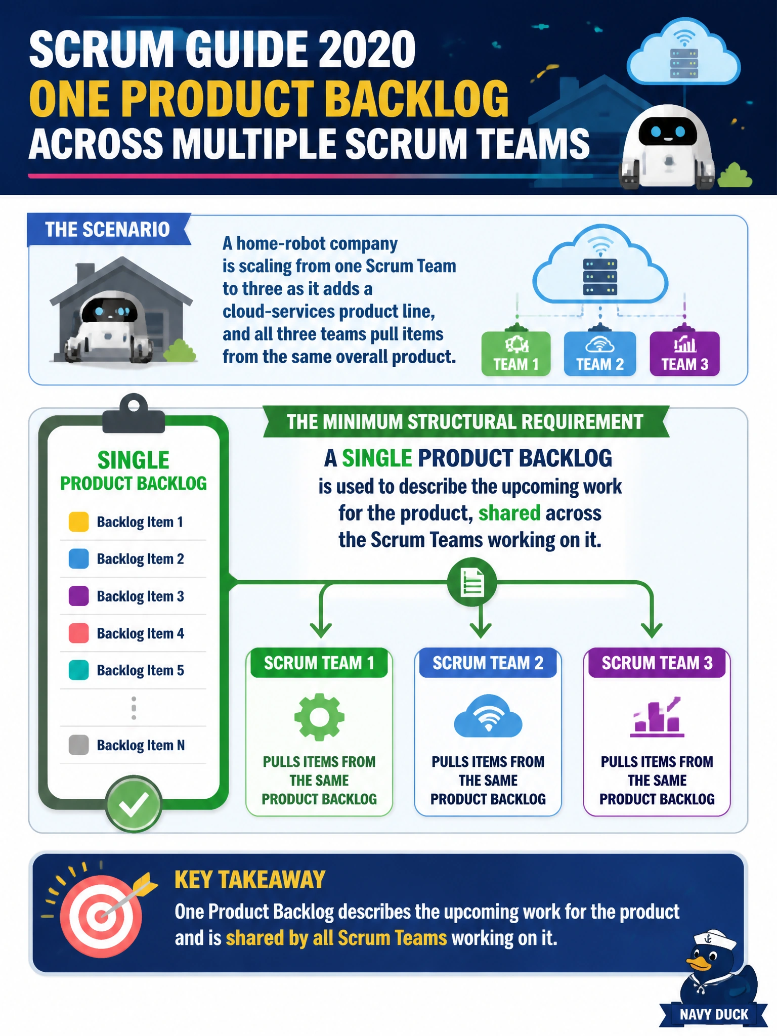 To Create an exciting colorful infographic that explains the concepts in the question: Question: A home-robot company is scaling from one Scrum Team to three as it adds a cloud-services product line, and all three teams pull items from the same overall product. According to the 2020 Scrum Guide, what is the minimum structural requirement across these three Scrum Teams regarding the Product Backlog? Correct Answer: A single Product Backlog is used to describe the upcoming work for the product, shared across the Scrum Teams working on it Put EVERY visible label in double quotes. No people. No A/B/C/D letters. In one of the four corners put a little "Navy Duck".