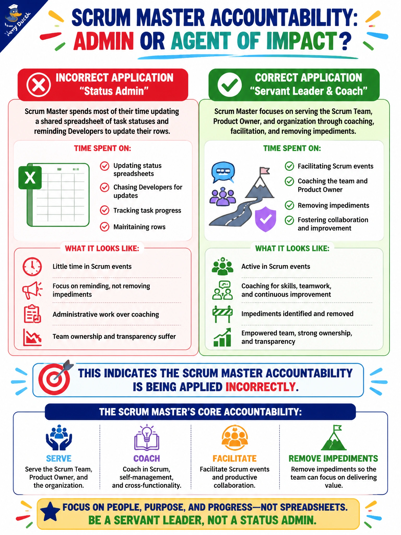 To Create an exciting colorful infographic that explains the concepts in the question: Question: A robotics company's Scrum Master spends most of their time updating a shared spreadsheet of task statuses and reminding individual Developers to update their rows, rather than attending Scrum events or coaching the team. A peer describes this as 'basically being the project's status admin.' What does this indicate about how the Scrum Master accountability is being applied? Correct Answer: It is being applied incorrectly; the Scrum Master's accountability centers on serving the Scrum Team, Product Owner, and organization through coaching, facilitation, and removing impediments, not administrative status tracking Put EVERY visible label in double quotes. No people. No A/B/C/D letters. In one of the four corners put a little "Navy Duck".