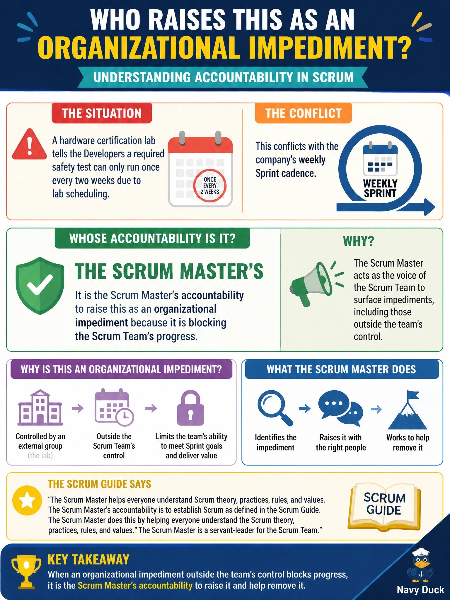To Create an exciting colorful infographic that explains the concepts in the question: Question: A hardware certification lab tells the Developers a required safety test can only run once every two weeks due to lab scheduling, which conflicts with the company's weekly Sprint cadence. This is a constraint outside the Scrum Team's control. Whose accountability is it to raise this as an organizational impediment if it is blocking progress? Correct Answer: The Scrum Master's, since surfacing and helping remove impediments to the Scrum Team's progress — including organizational ones outside the team's control — is part of that accountability Put EVERY visible label in double quotes. No people. No A/B/C/D letters. In one of the four corners put a little "Navy Duck".