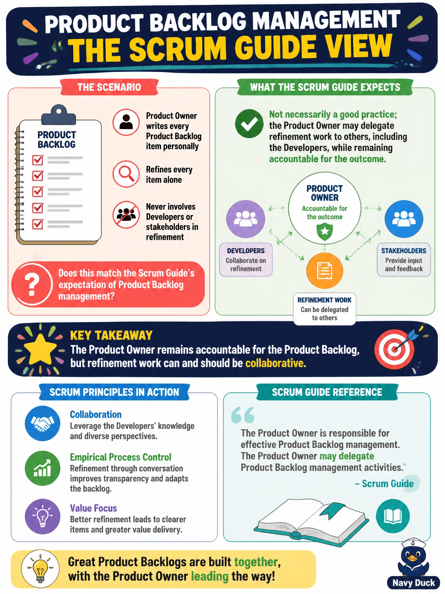 To Create an exciting colorful infographic that explains the concepts in the question: Question: A robotics company's Product Owner personally writes every Product Backlog item, refines every item alone, and never involves the Developers or stakeholders in refinement. A new hire asks whether this matches the Scrum Guide's expectation of Product Backlog management. What is the most accurate response? Correct Answer: Not necessarily a good practice; the Product Owner may delegate refinement work to others, including the Developers, while remaining accountable for the outcome Put EVERY visible label in double quotes. No people. No A/B/C/D letters. In one of the four corners put a little "Navy Duck".