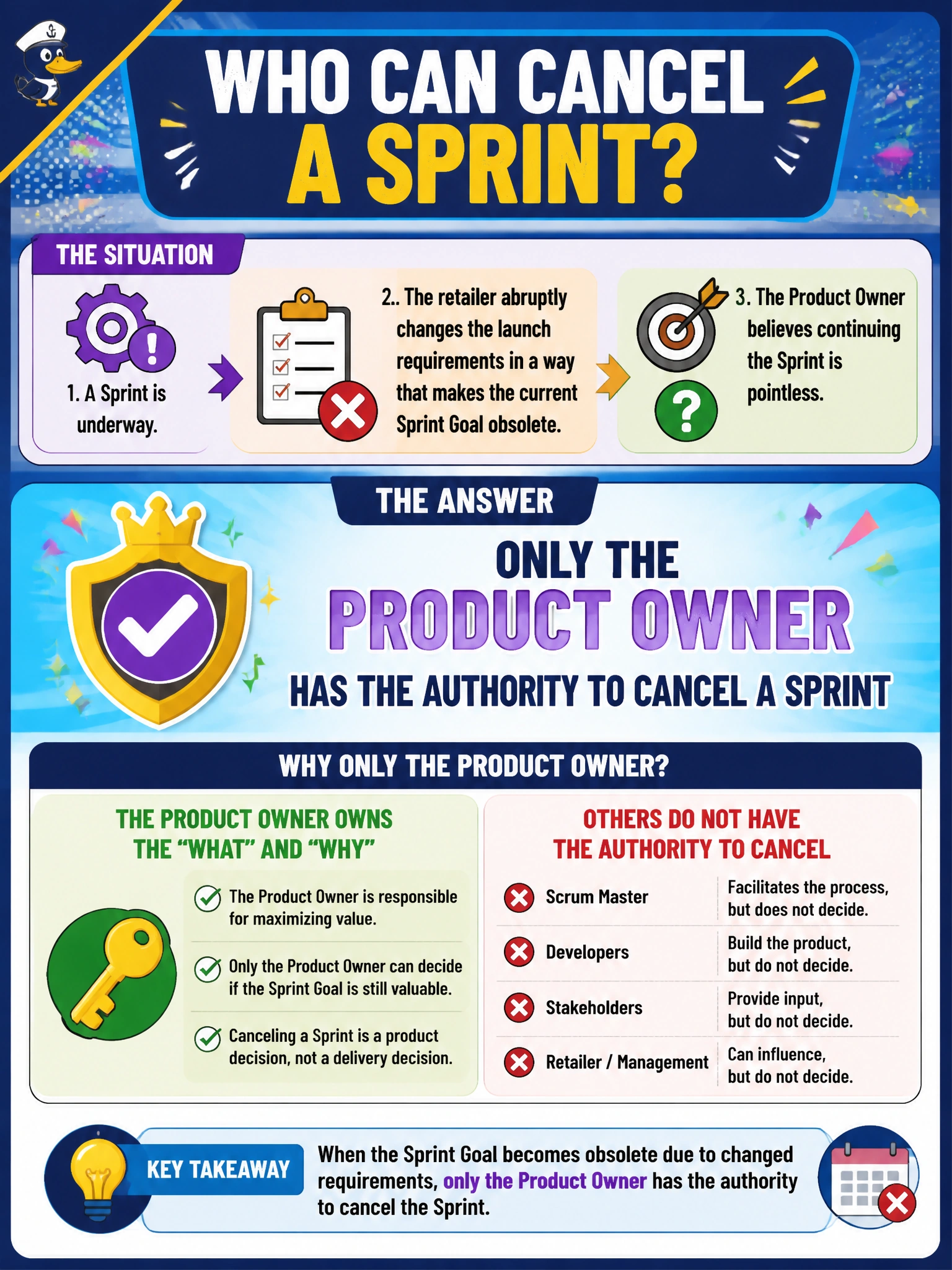 To Create an exciting colorful infographic that explains the concepts in the question: Question: A Sprint is underway when the retailer abruptly changes the launch requirements in a way that makes the current Sprint Goal obsolete. The Product Owner believes continuing the Sprint is pointless. Who has the authority to cancel the Sprint? Correct Answer: Only the Product Owner has the authority to cancel a Sprint Put EVERY visible label in double quotes. No people. No A/B/C/D letters. In one of the four corners put a little "Navy Duck".
