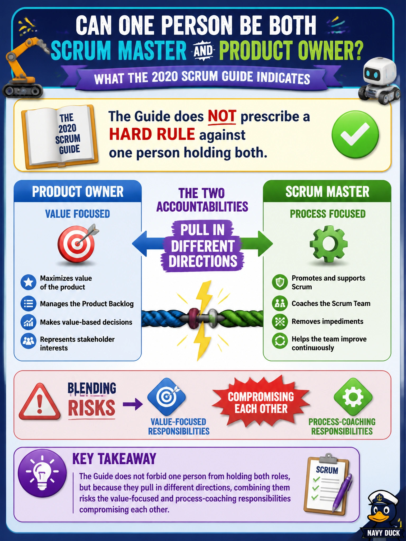 To Create an exciting colorful infographic that explains the concepts in the question: Question: A robotics company is debating whether its Scrum Master should also serve as the Product Owner for the same Scrum Team to 'save headcount.' What does the 2020 Scrum Guide indicate about combining these two accountabilities in one person? Correct Answer: The Guide does not prescribe a hard rule against one person holding both, but the two accountabilities pull in different directions, and blending them risks the value-focused and process-coaching responsibilities compromising each other Put EVERY visible label in double quotes. No people. No A/B/C/D letters. In one of the four corners put a little "Navy Duck".