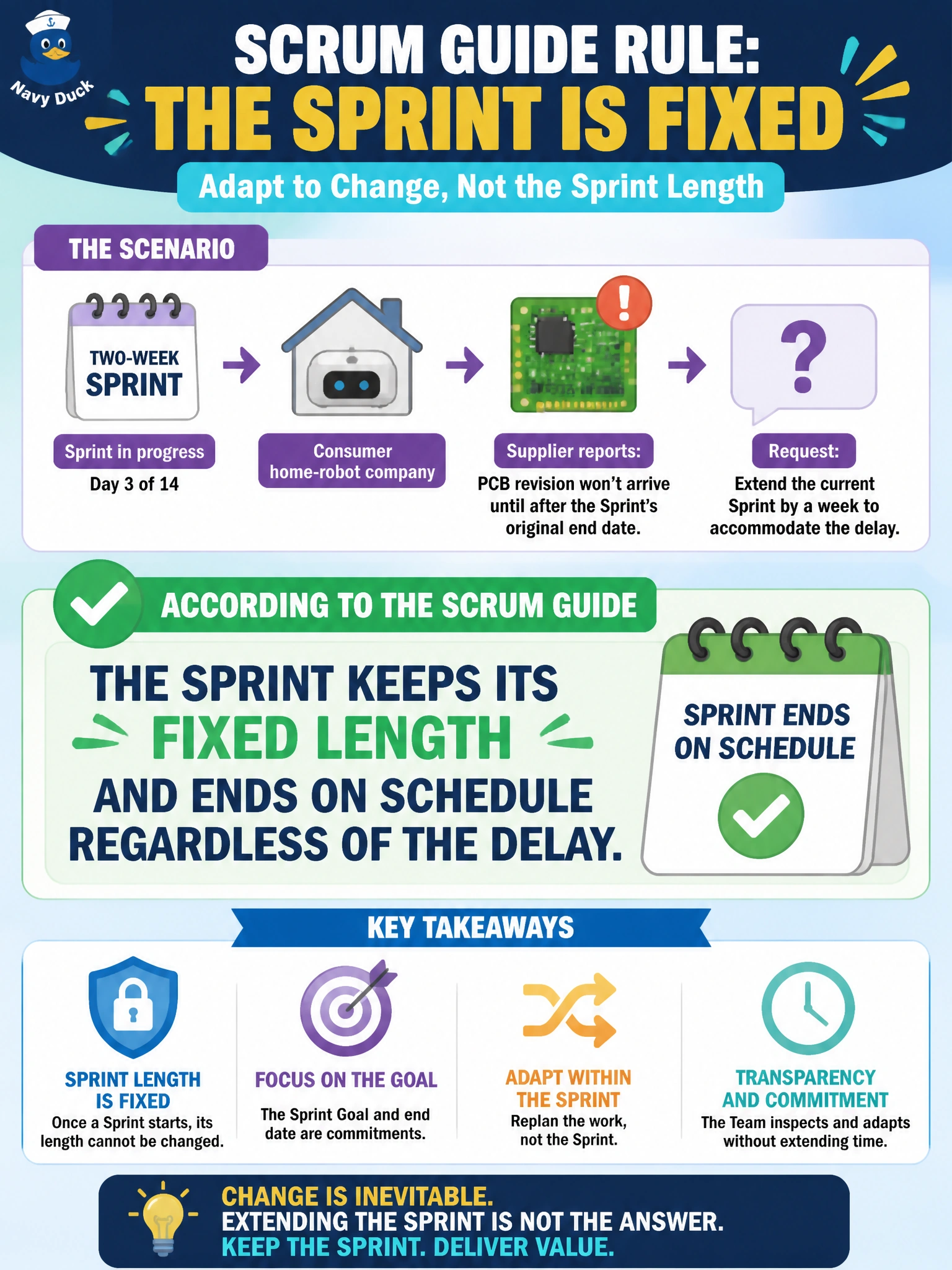 To Create an exciting colorful infographic that explains the concepts in the question: Question: A firmware team at a consumer home-robot company is three days into a two-week Sprint when a supplier reports a PCB revision won't arrive until after the Sprint's original end date. The Scrum Master is asked to extend the current Sprint by a week to accommodate the delay instead of ending it on schedule. According to the Scrum Guide, what should happen to the Sprint's length? Correct Answer: The Sprint keeps its fixed length and ends on schedule regardless of the delay. Put EVERY visible label in double quotes. No people. No A/B/C/D letters. In one of the four corners put a little "Navy Duck".