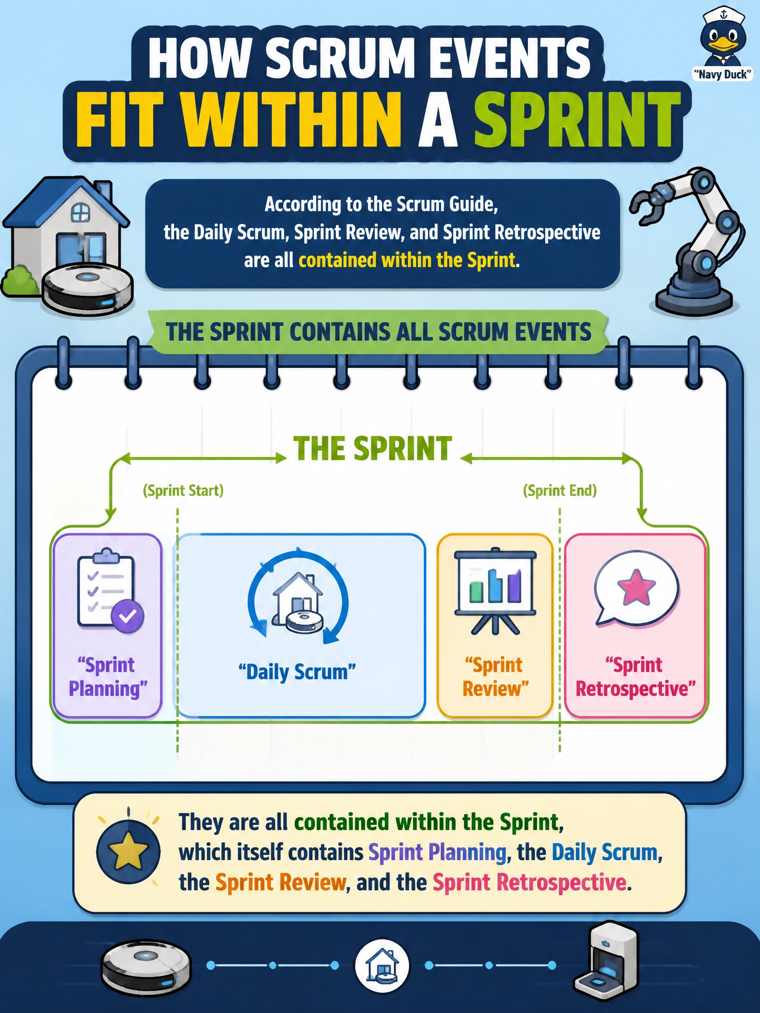 To Create an exciting colorful infographic that explains the concepts in the question: Question: At a home-robot company, a newer Scrum Master is drawing a calendar for the team and wonders where the Daily Scrum, Sprint Review, and Sprint Retrospective fit relative to the Sprint boundaries. According to the Scrum Guide, how do these other events relate to the Sprint? Correct Answer: They are all contained within the Sprint, which itself contains Sprint Planning, the Daily Scrum, the Sprint Review, and the Sprint Retrospective. Put EVERY visible label in double quotes. No people. No A/B/C/D letters. In one of the four corners put a little "Navy Duck".