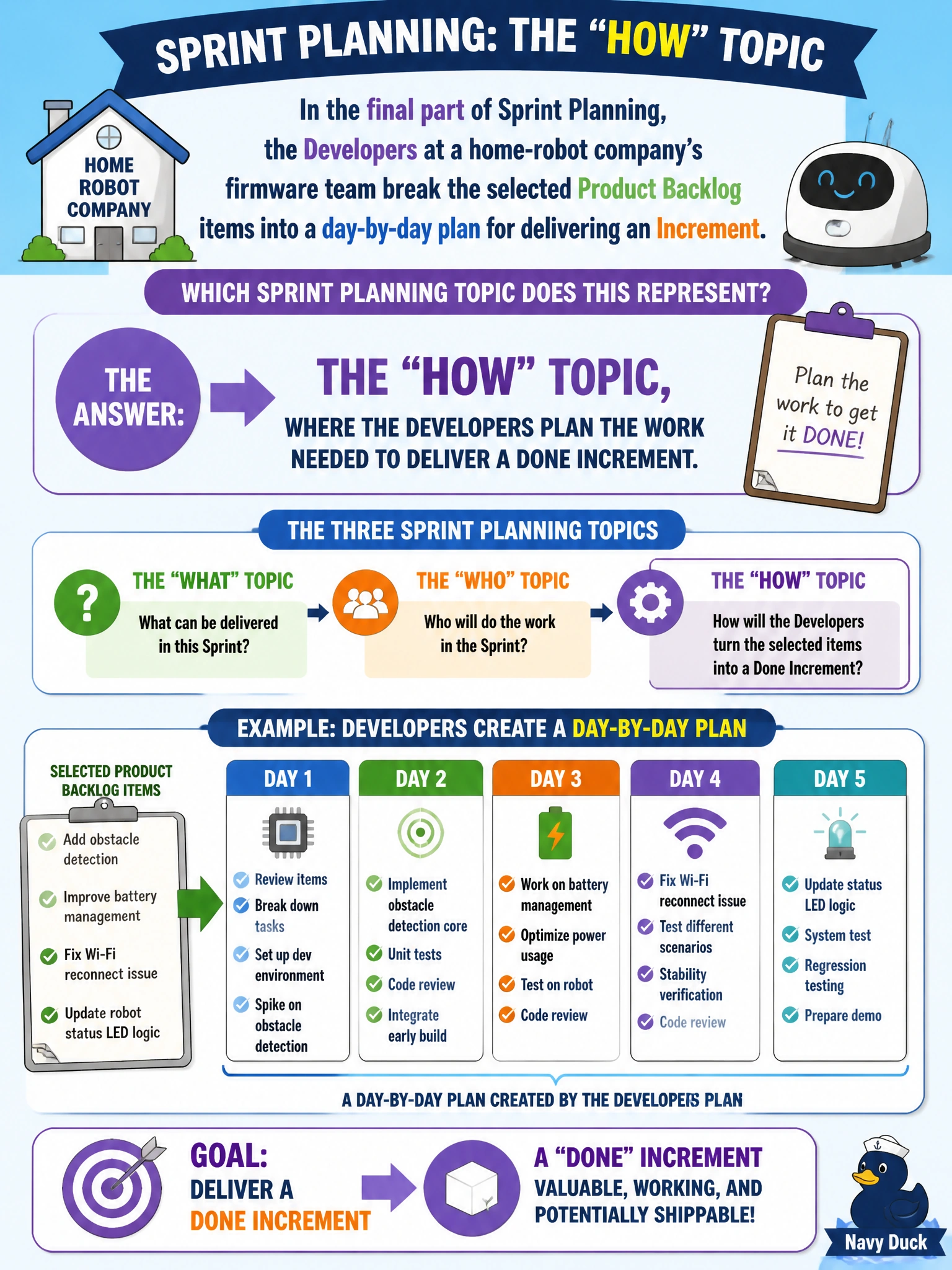 To Create an exciting colorful infographic that explains the concepts in the question: Question: In the final part of Sprint Planning, the Developers at a home-robot company's firmware team break the selected Product Backlog items into a day-by-day plan for delivering an Increment. Which Sprint Planning topic does this represent? Correct Answer: The "how" topic, where the Developers plan the work needed to deliver a Done Increment. Put EVERY visible label in double quotes. No people. No A/B/C/D letters. In one of the four corners put a little "Navy Duck".