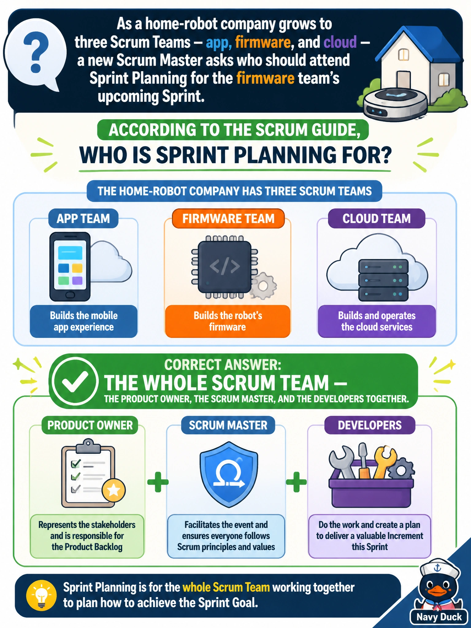 To Create an exciting colorful infographic that explains the concepts in the question: Question: As a home-robot company grows to three Scrum Teams — app, firmware, and cloud — a new Scrum Master asks who should attend Sprint Planning for the firmware team's upcoming Sprint. According to the Scrum Guide, who is Sprint Planning for? Correct Answer: The whole Scrum Team — the Product Owner, the Scrum Master, and the Developers together. Put EVERY visible label in double quotes. No people. No A/B/C/D letters. In one of the four corners put a little "Navy Duck".