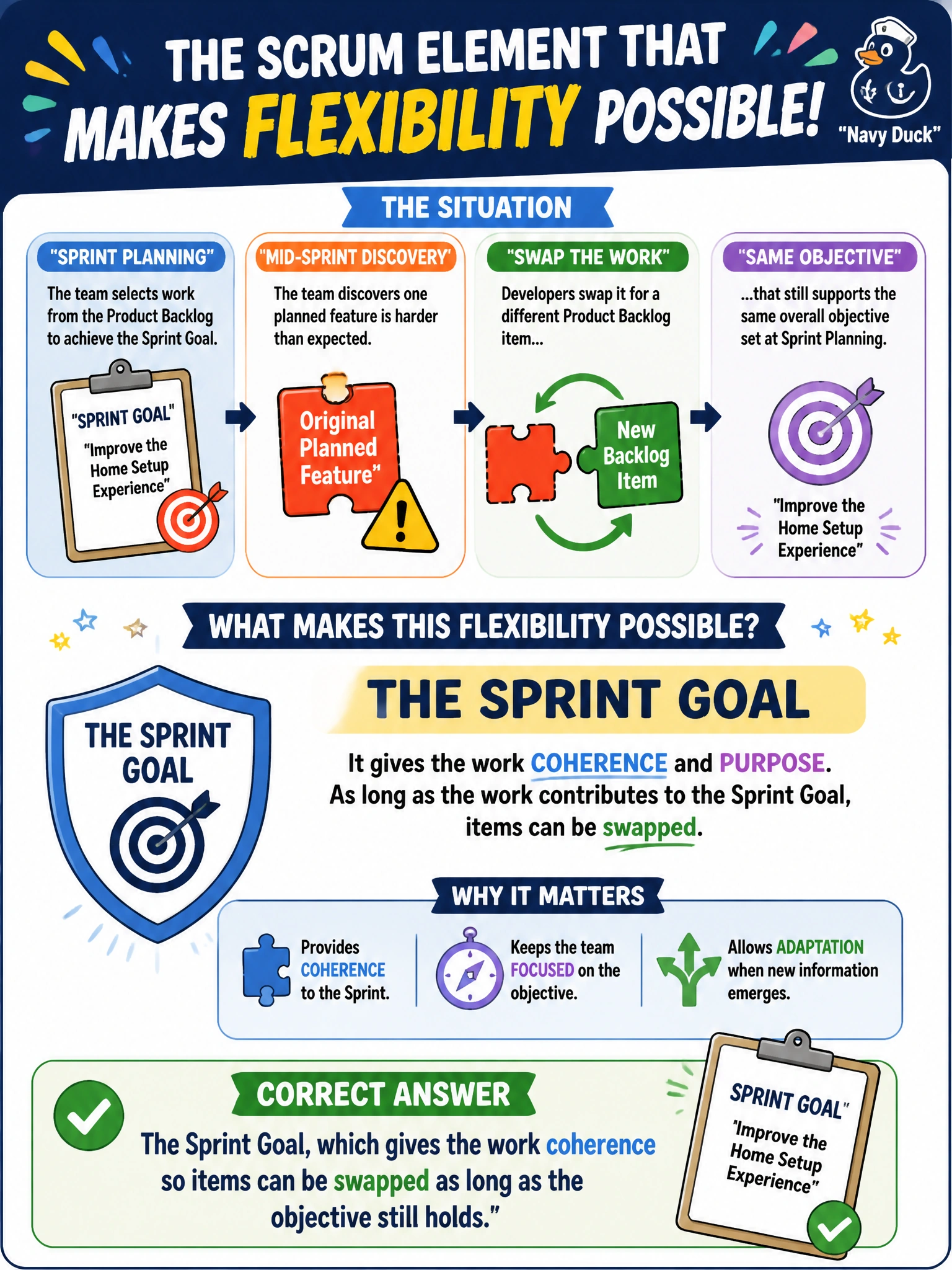 To Create an exciting colorful infographic that explains the concepts in the question: Question: Midway through a Sprint, a home-robot company's app team discovers that one planned feature is harder than expected, so the Developers swap it for a different Product Backlog item that still supports the same overall objective set at Sprint Planning. What Scrum element makes this kind of flexibility possible? Correct Answer: The Sprint Goal, which gives the work coherence so items can be swapped as long as the objective still holds. Put EVERY visible label in double quotes. No people. No A/B/C/D letters. In one of the four corners put a little "Navy Duck".