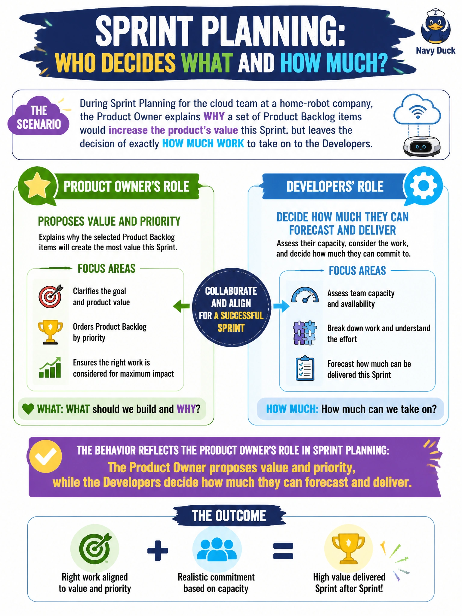To Create an exciting colorful infographic that explains the concepts in the question: Question: During Sprint Planning for the cloud team at a home-robot company, the Product Owner explains why a set of Product Backlog items would increase the product's value this Sprint but leaves the decision of exactly how much work to take on to the Developers. What does this behavior reflect about the Product Owner's role in Sprint Planning? Correct Answer: The Product Owner proposes value and priority, while the Developers decide how much they can forecast and deliver. Put EVERY visible label in double quotes. No people. No A/B/C/D letters. In one of the four corners put a little "Navy Duck".