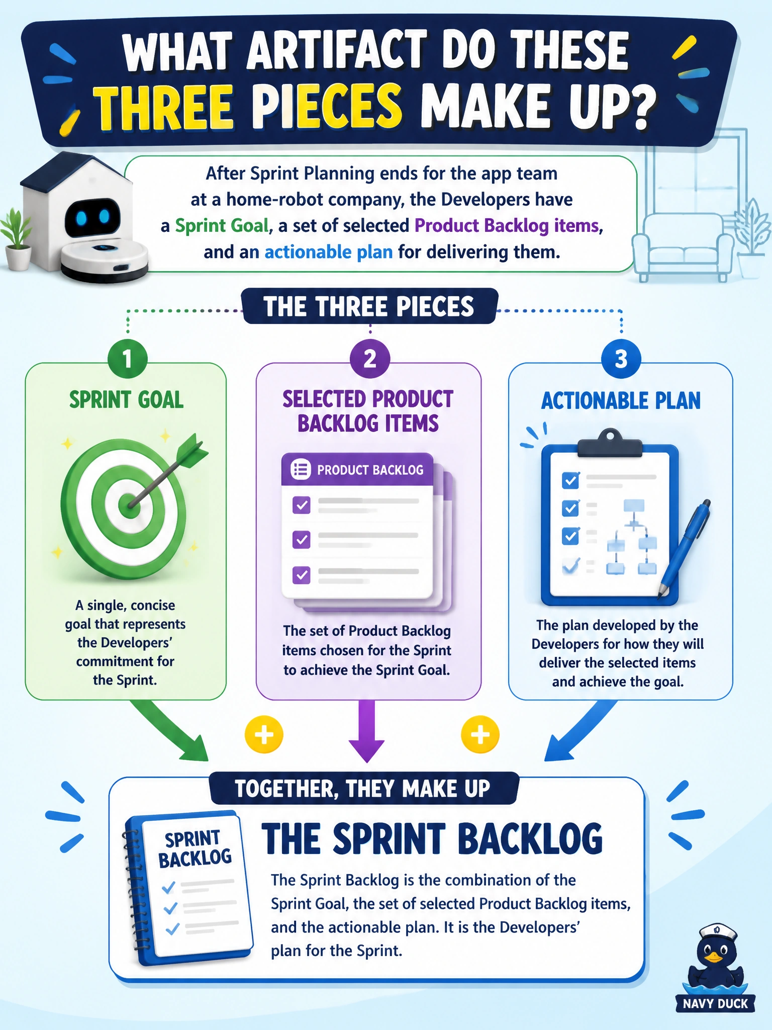 To Create an exciting colorful infographic that explains the concepts in the question: Question: After Sprint Planning ends for the app team at a home-robot company, the Developers have a Sprint Goal, a set of selected Product Backlog items, and an actionable plan for delivering them. According to the Scrum Guide, what artifact do these three pieces together make up? Correct Answer: The Sprint Backlog. Put EVERY visible label in double quotes. No people. No A/B/C/D letters. In one of the four corners put a little "Navy Duck".