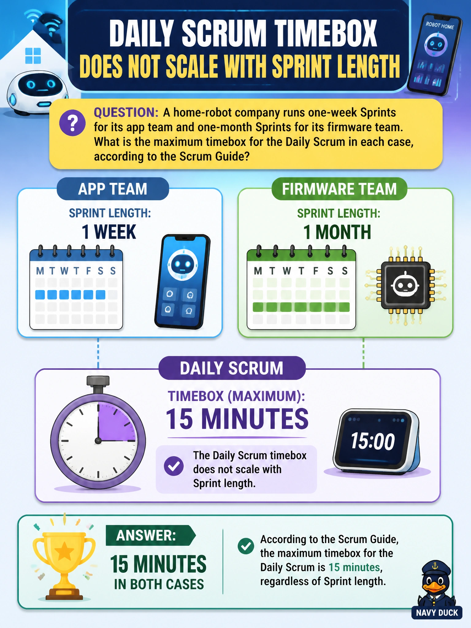 To Create an exciting colorful infographic that explains the concepts in the question: Question: A home-robot company runs one-week Sprints for its app team and one-month Sprints for its firmware team. What is the maximum timebox for the Daily Scrum in each case, according to the Scrum Guide? Correct Answer: 15 minutes in both cases; the Daily Scrum timebox does not scale with Sprint length. Put EVERY visible label in double quotes. No people. No A/B/C/D letters. In one of the four corners put a little "Navy Duck".