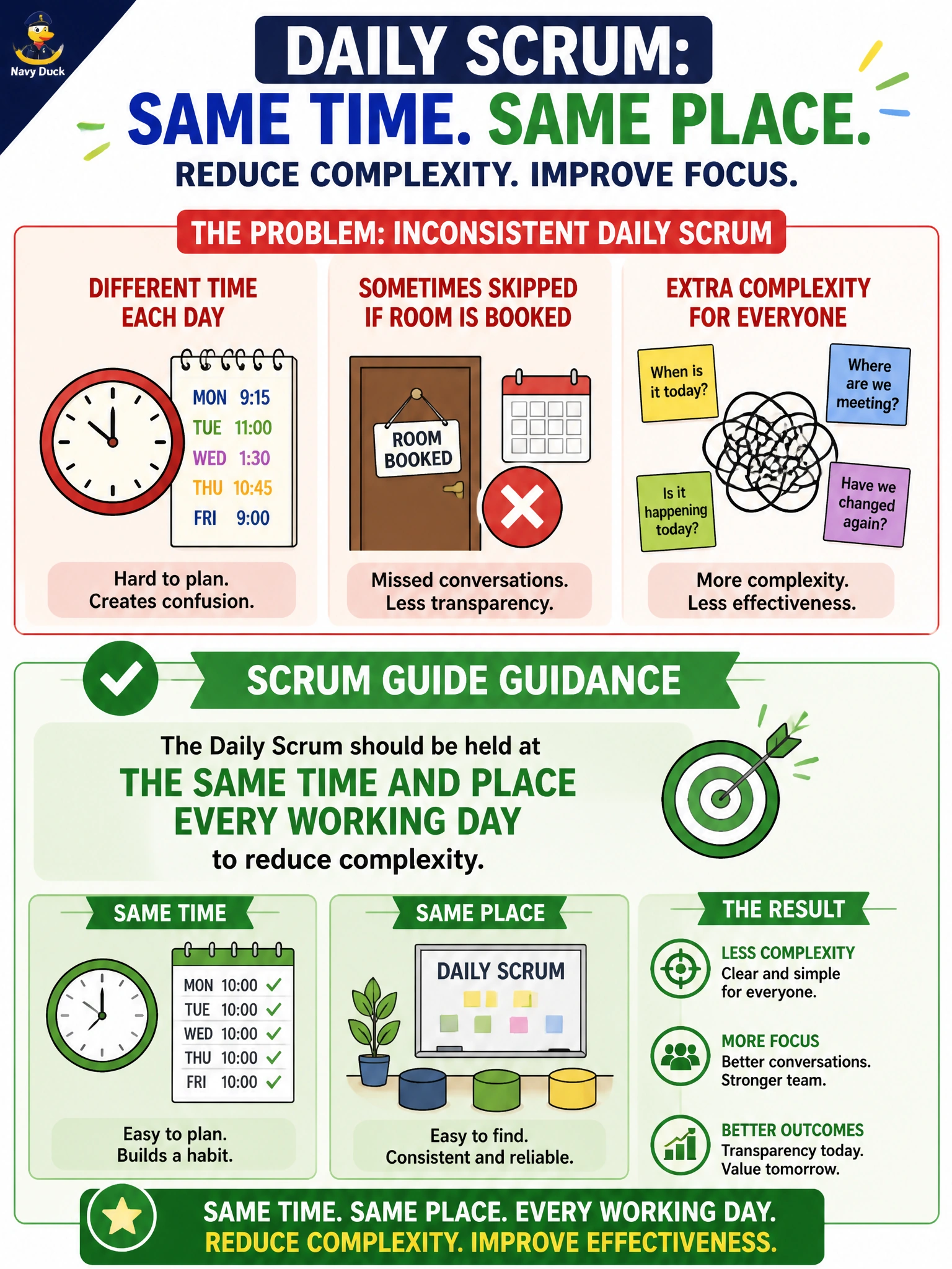 To Create an exciting colorful infographic that explains the concepts in the question: Question: A home-robot company's firmware team holds its Daily Scrum at a different time each day depending on who's free, and sometimes skips it if the room is booked. What guidance does the Scrum Guide give about when and where the Daily Scrum should happen? Correct Answer: It should be held at the same time and place every working day to reduce complexity. Put EVERY visible label in double quotes. No people. No A/B/C/D letters. In one of the four corners put a little "Navy Duck".