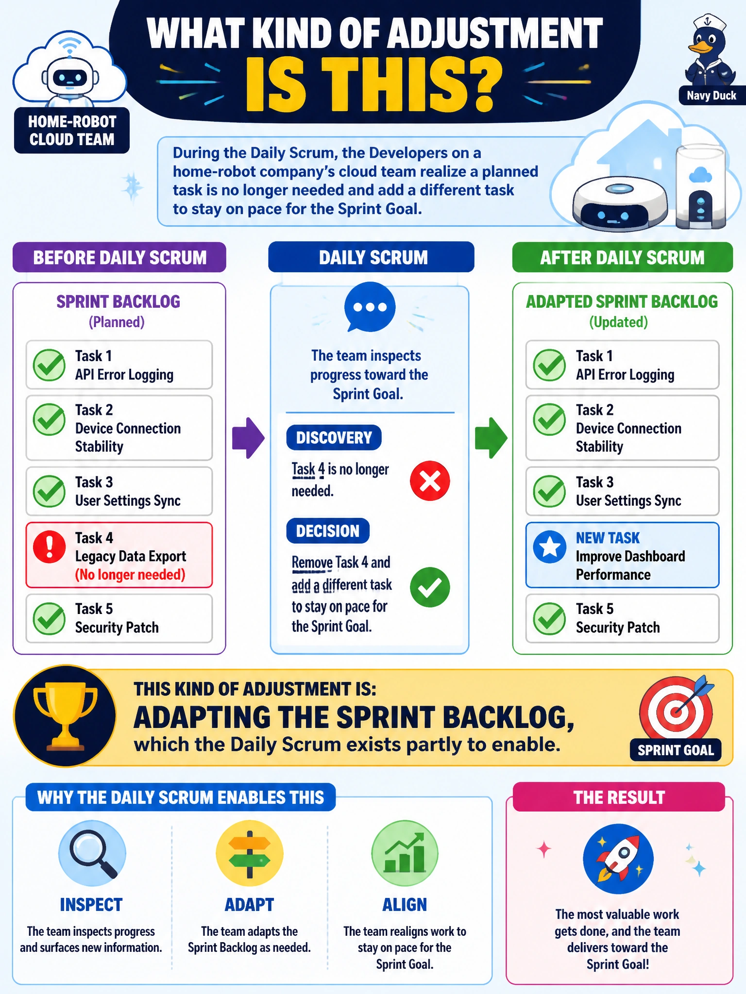 To Create an exciting colorful infographic that explains the concepts in the question: Question: During the Daily Scrum, the Developers on a home-robot company's cloud team realize a planned task is no longer needed and add a different task to stay on pace for the Sprint Goal. What is this kind of adjustment an example of? Correct Answer: Adapting the Sprint Backlog, which the Daily Scrum exists partly to enable. Put EVERY visible label in double quotes. No people. No A/B/C/D letters. In one of the four corners put a little "Navy Duck".