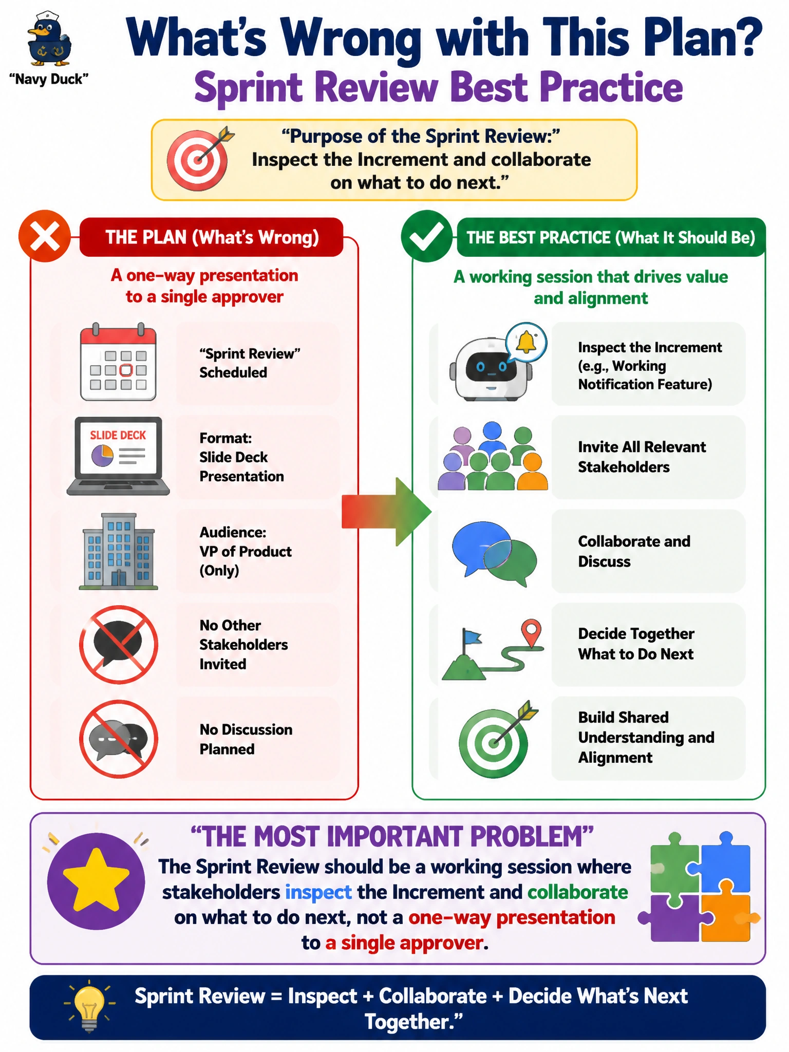 To Create an exciting colorful infographic that explains the concepts in the question: Question: A home-robot company's app team finishes a Sprint with a working notification feature. The Scrum Master schedules the Sprint Review as a slide deck presented to the VP of Product, with no other stakeholders invited and no discussion planned. What is the most important problem with this plan? Correct Answer: The Sprint Review should be a working session where stakeholders inspect the Increment and collaborate on what to do next, not a one-way presentation to a single approver Put EVERY visible label in double quotes. No people. No A/B/C/D letters. In one of the four corners put a little "Navy Duck".