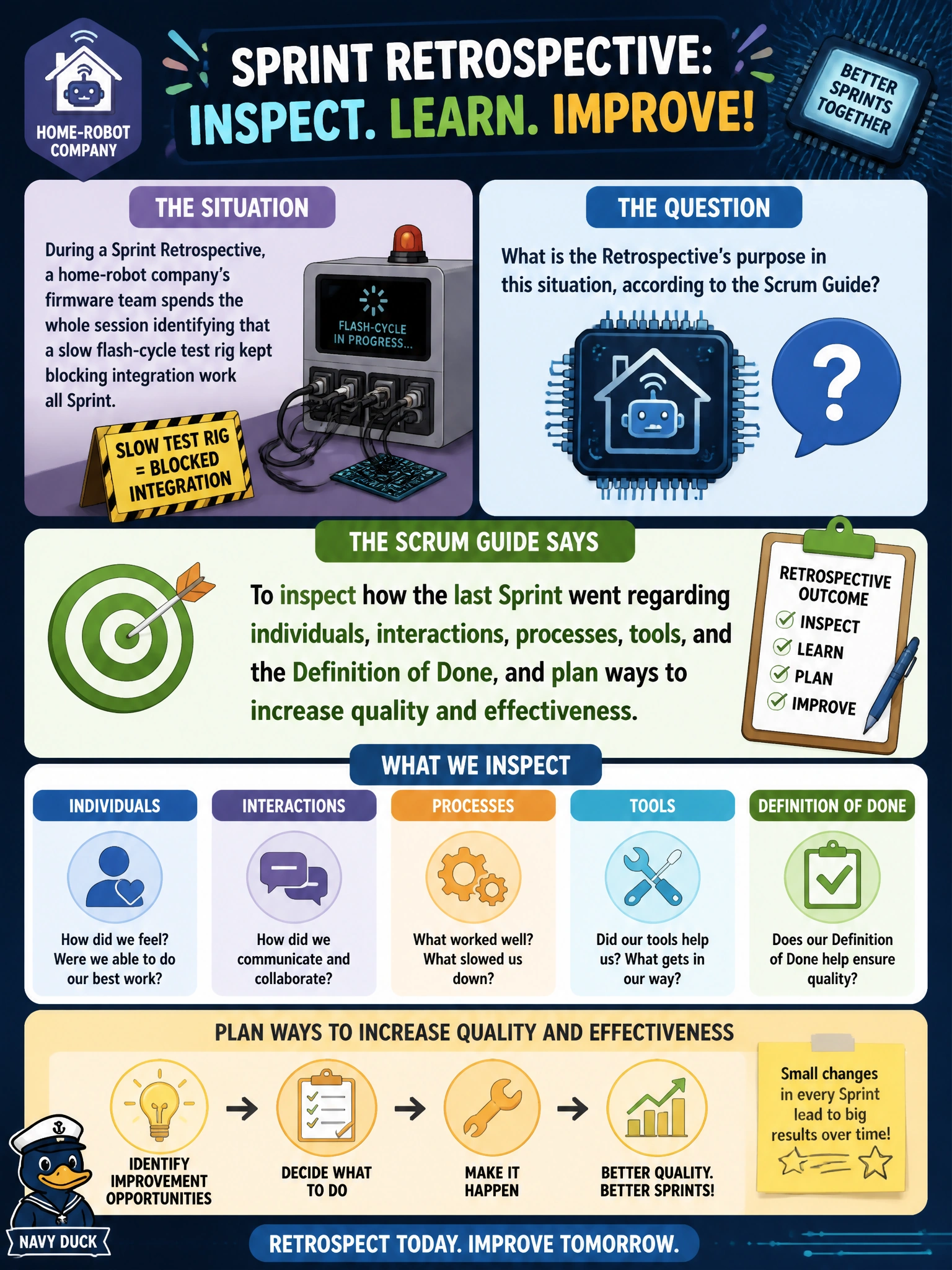 To Create an exciting colorful infographic that explains the concepts in the question: Question: During a Sprint Retrospective, a home-robot company's firmware team spends the whole session identifying that a slow flash-cycle test rig kept blocking integration work all Sprint. What is the Retrospective's purpose in this situation, according to the Scrum Guide? Correct Answer: To inspect how the last Sprint went regarding individuals, interactions, processes, tools, and the Definition of Done, and plan ways to increase quality and effectiveness Put EVERY visible label in double quotes. No people. No A/B/C/D letters. In one of the four corners put a little "Navy Duck".