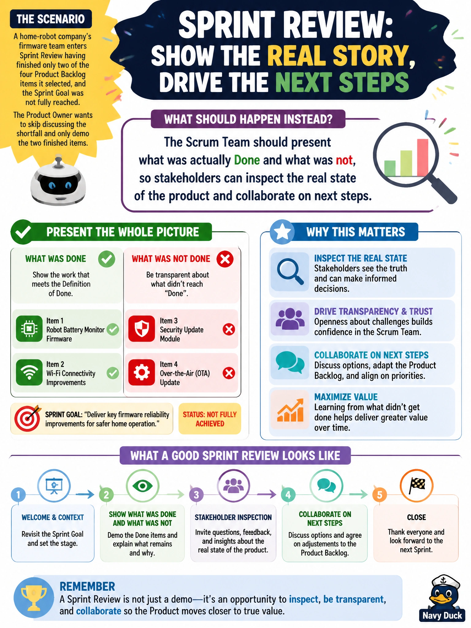 To Create an exciting colorful infographic that explains the concepts in the question: Question: A home-robot company's firmware team enters Sprint Review having finished only two of the four Product Backlog items it selected, and the Sprint Goal was not fully reached. The Product Owner wants to skip discussing the shortfall and only demo the two finished items. What should happen at this Sprint Review instead? Correct Answer: The Scrum Team should present what was actually Done and what was not, so stakeholders can inspect the real state of the product and collaborate on next steps Put EVERY visible label in double quotes. No people. No A/B/C/D letters. In one of the four corners put a little "Navy Duck".