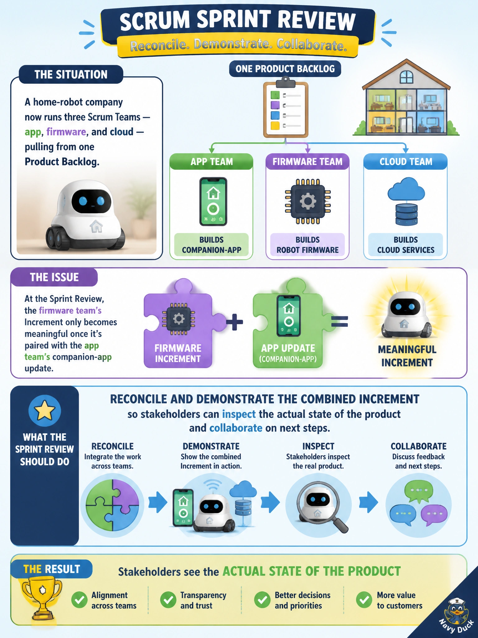 To Create an exciting colorful infographic that explains the concepts in the question: Question: A home-robot company now runs three Scrum Teams — app, firmware, and cloud — pulling from one Product Backlog. At the Sprint Review, the firmware team's Increment only becomes meaningful once it's paired with the app team's companion-app update. What should the Sprint Review do in this case? Correct Answer: The Sprint Review should reconcile and demonstrate the combined Increment so stakeholders can inspect the actual state of the product and collaborate on next steps Put EVERY visible label in double quotes. No people. No A/B/C/D letters. In one of the four corners put a little "Navy Duck".