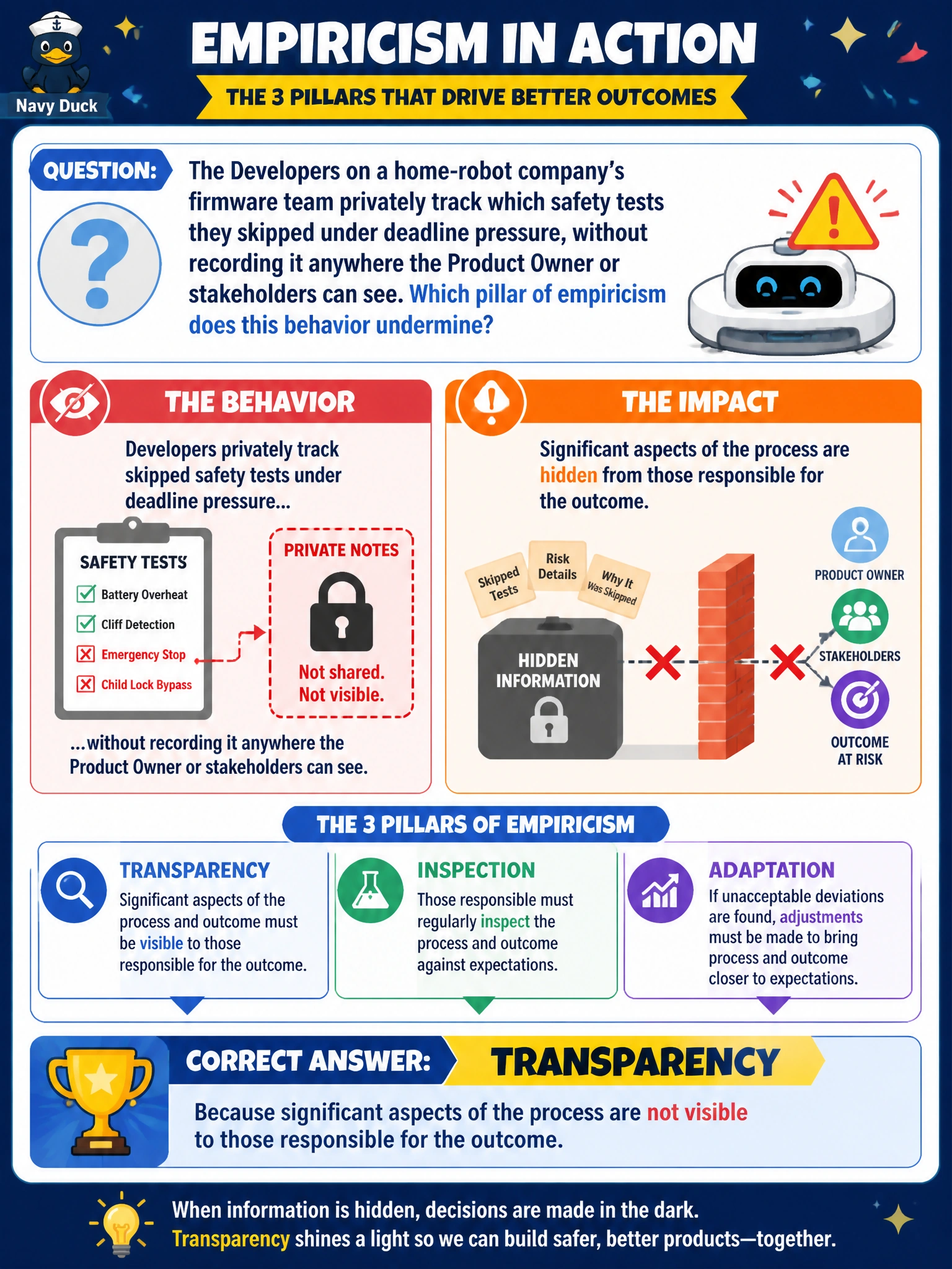 To Create an exciting colorful infographic that explains the concepts in the question: Question: The Developers on a home-robot company's firmware team privately track which safety tests they skipped under deadline pressure, without recording it anywhere the Product Owner or stakeholders can see. Which pillar of empiricism does this behavior undermine? Correct Answer: Transparency, because significant aspects of the process are not visible to those responsible for the outcome Put EVERY visible label in double quotes. No people. No A/B/C/D letters. In one of the four corners put a little "Navy Duck".