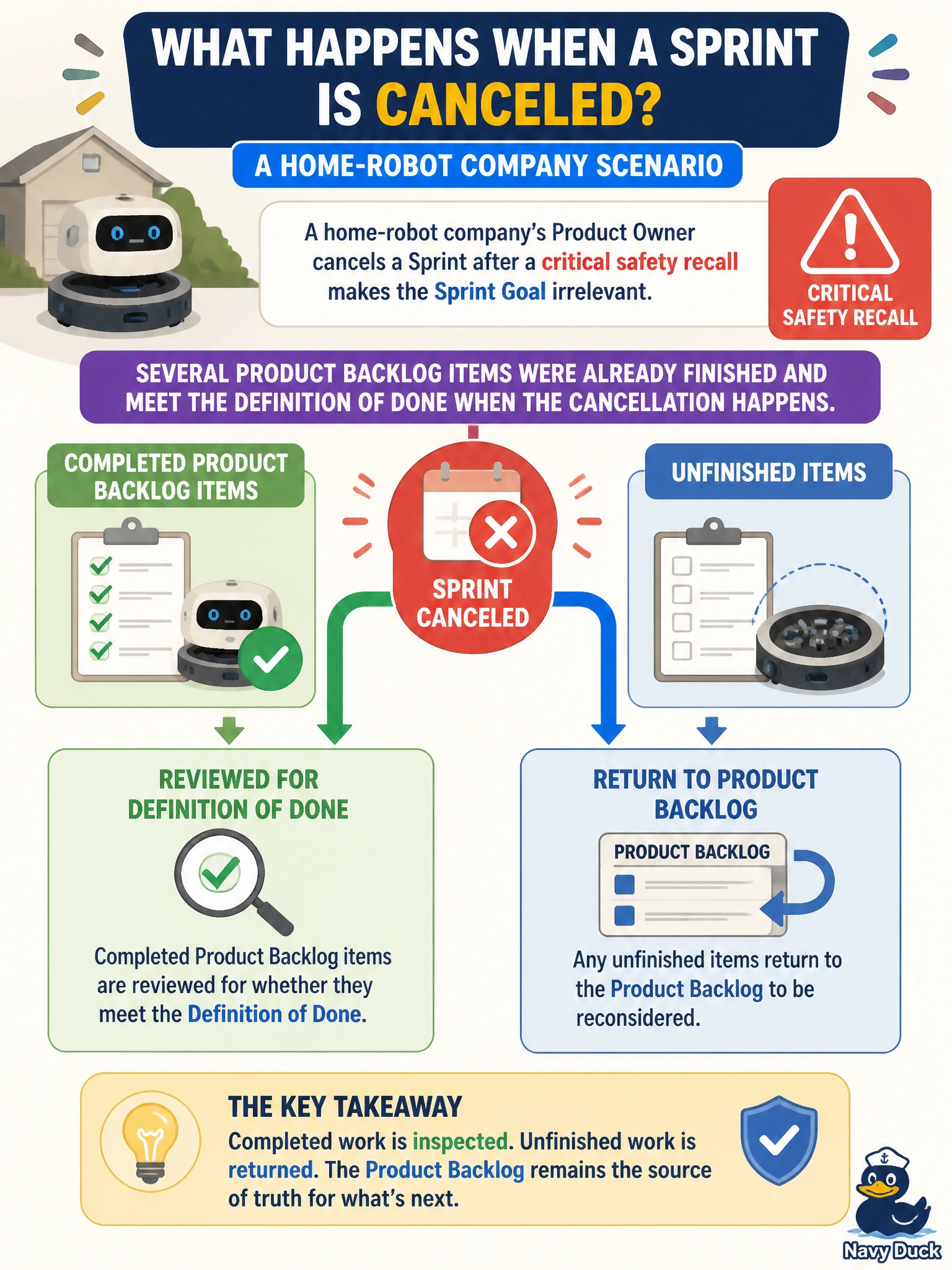 To Create an exciting colorful infographic that explains the concepts in the question: Question: A home-robot company's Product Owner cancels a Sprint after a critical safety recall makes the Sprint Goal irrelevant. Several Product Backlog items were already finished and meet the Definition of Done when the cancellation happens. What happens to that work and to the unfinished items? Correct Answer: Completed Product Backlog items are reviewed for whether they meet the Definition of Done, and any unfinished items return to the Product Backlog to be reconsidered Put EVERY visible label in double quotes. No people. No A/B/C/D letters. In one of the four corners put a little "Navy Duck".