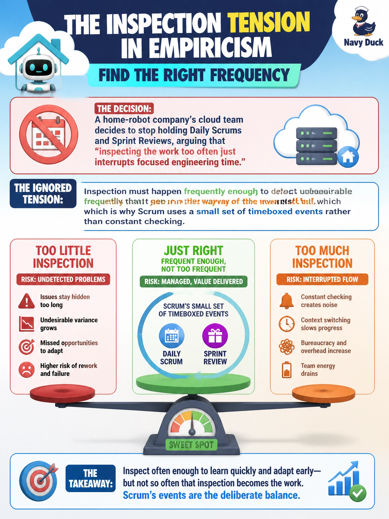 To Create an exciting colorful infographic that explains the concepts in the question: Question: A home-robot company's cloud team decides to stop holding Daily Scrums and Sprint Reviews, arguing that inspecting the work too often just interrupts focused engineering time. What tension in the empiricism pillar of inspection does this decision ignore? Correct Answer: Inspection must happen frequently enough to detect undesirable variance, but not so frequently that it gets in the way of the work itself, which is why Scrum uses a small set of timeboxed events rather than constant checking Put EVERY visible label in double quotes. No people. No A/B/C/D letters. In one of the four corners put a little "Navy Duck".